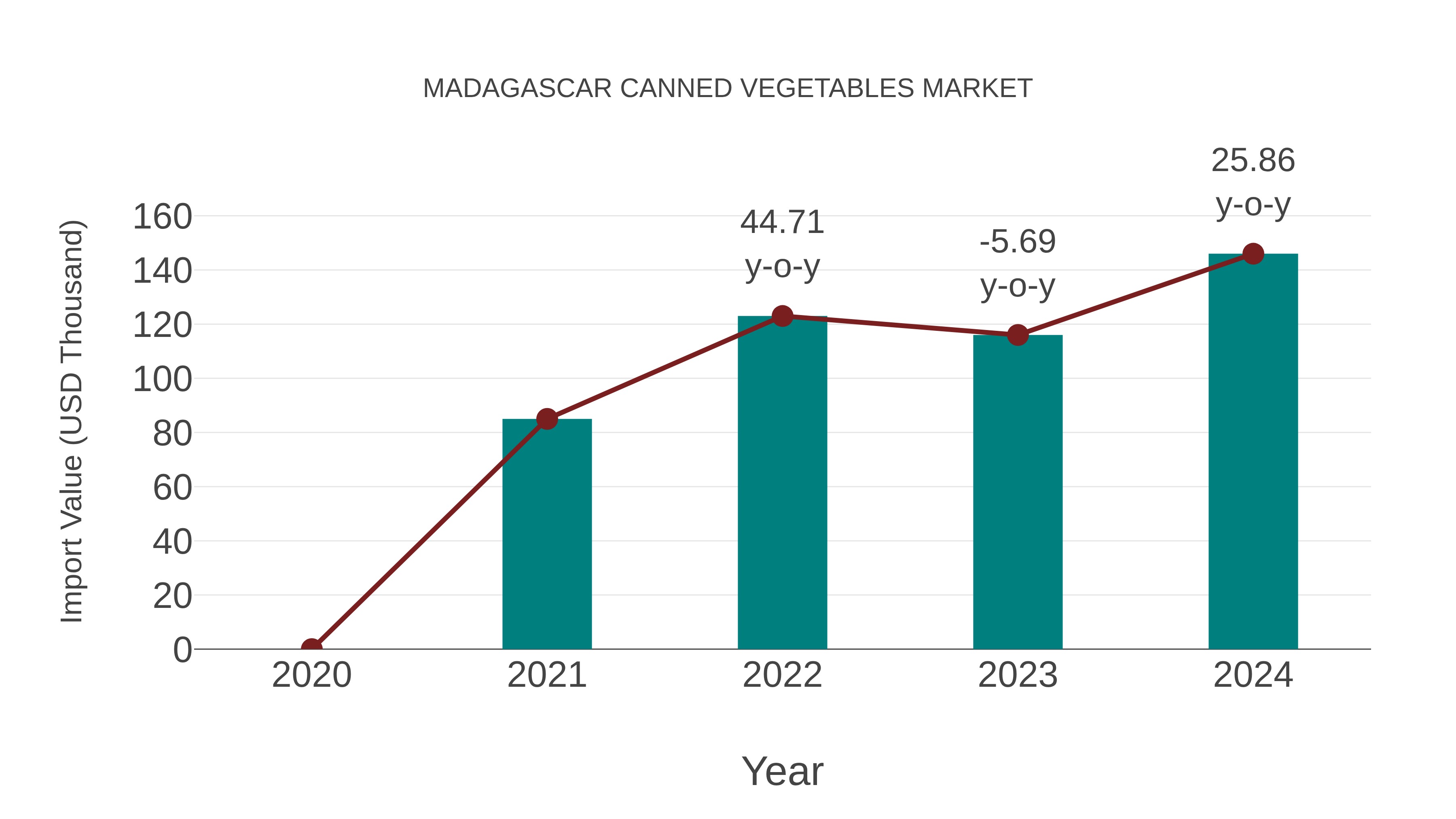  Madagascar Canned Vegetables Market: Import Trend Analysis