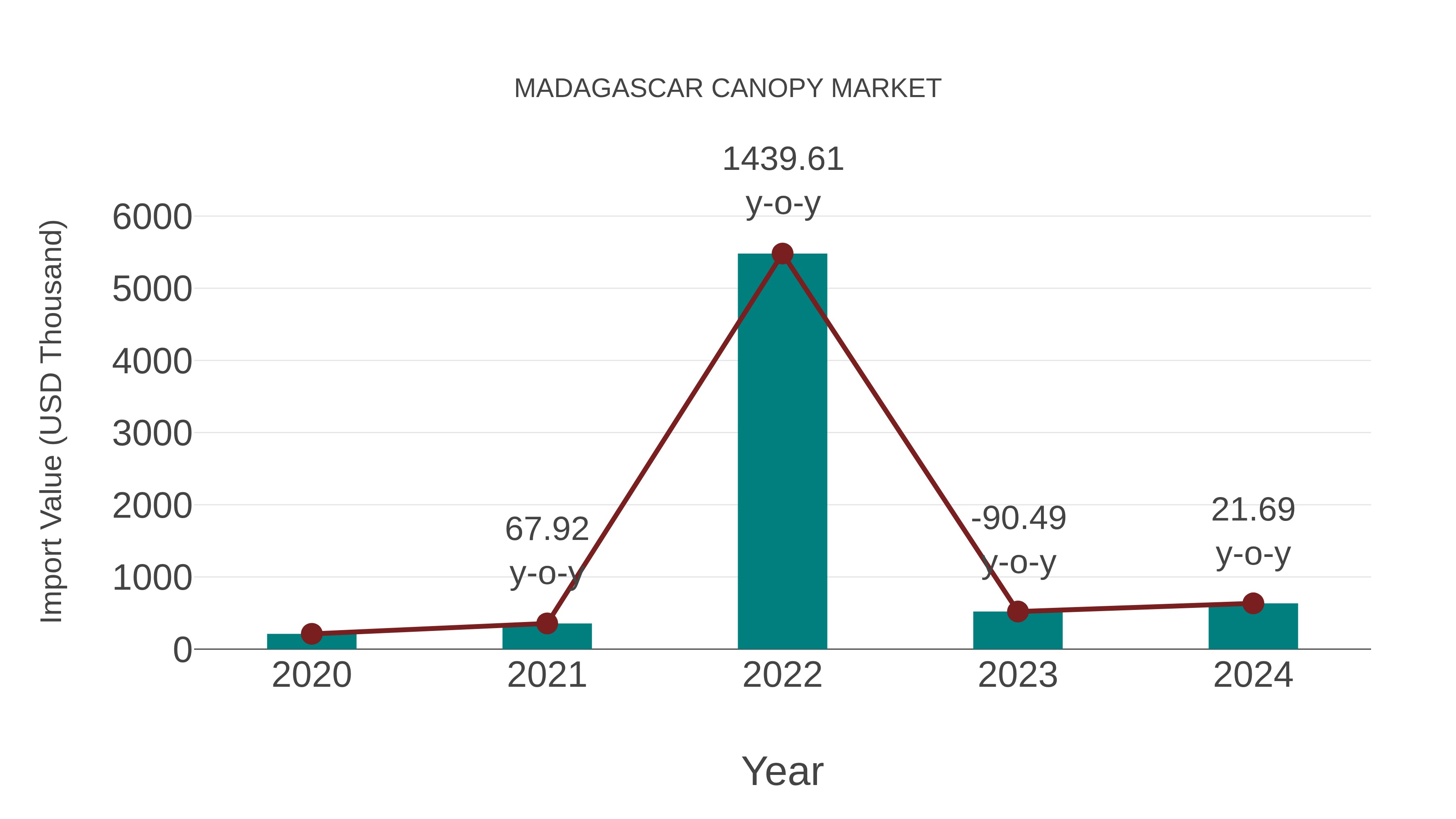  Madagascar Canopy Market: Import Trend Analysis