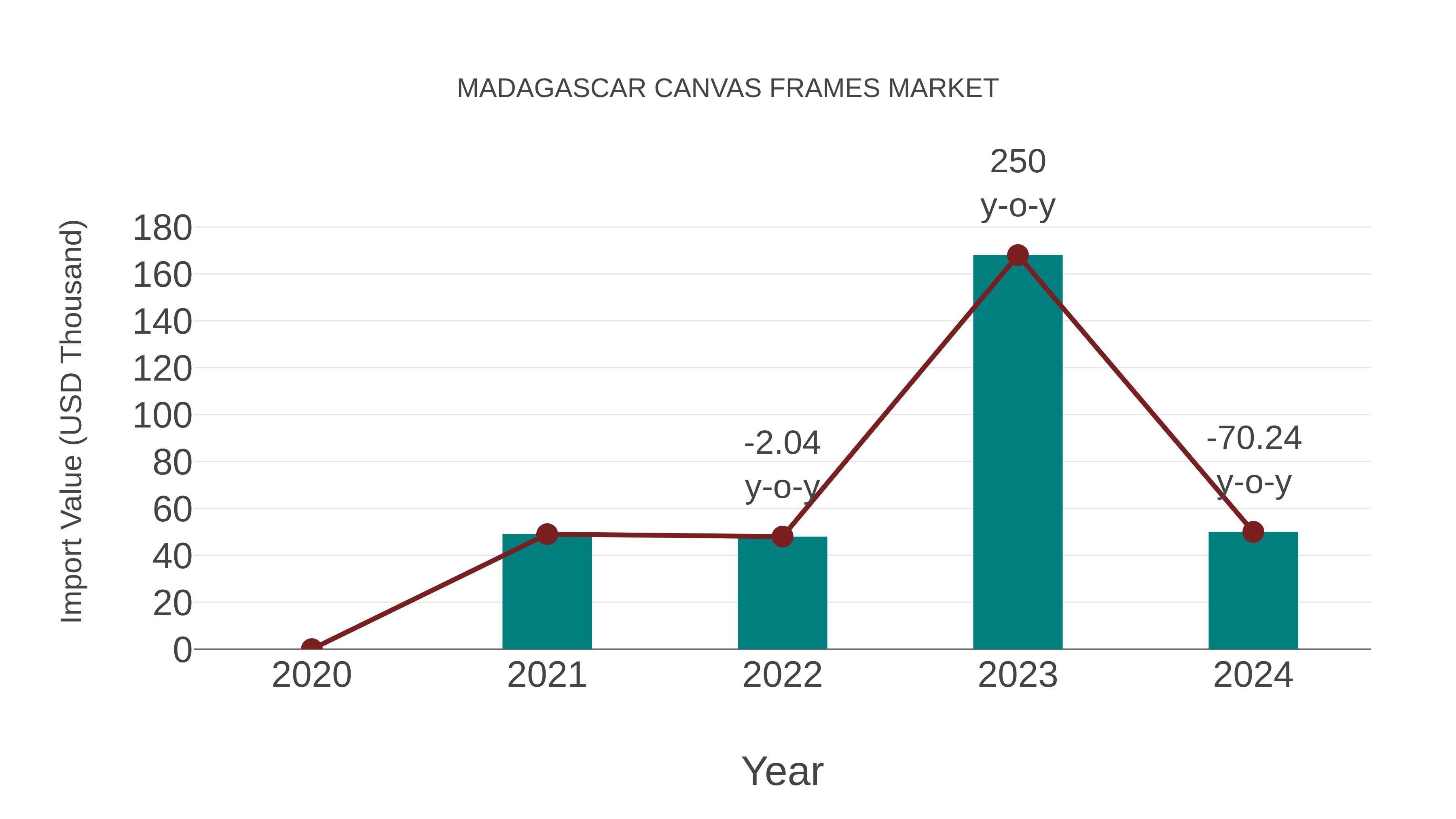  Madagascar Canvas Frames Market: Import Trend Analysis