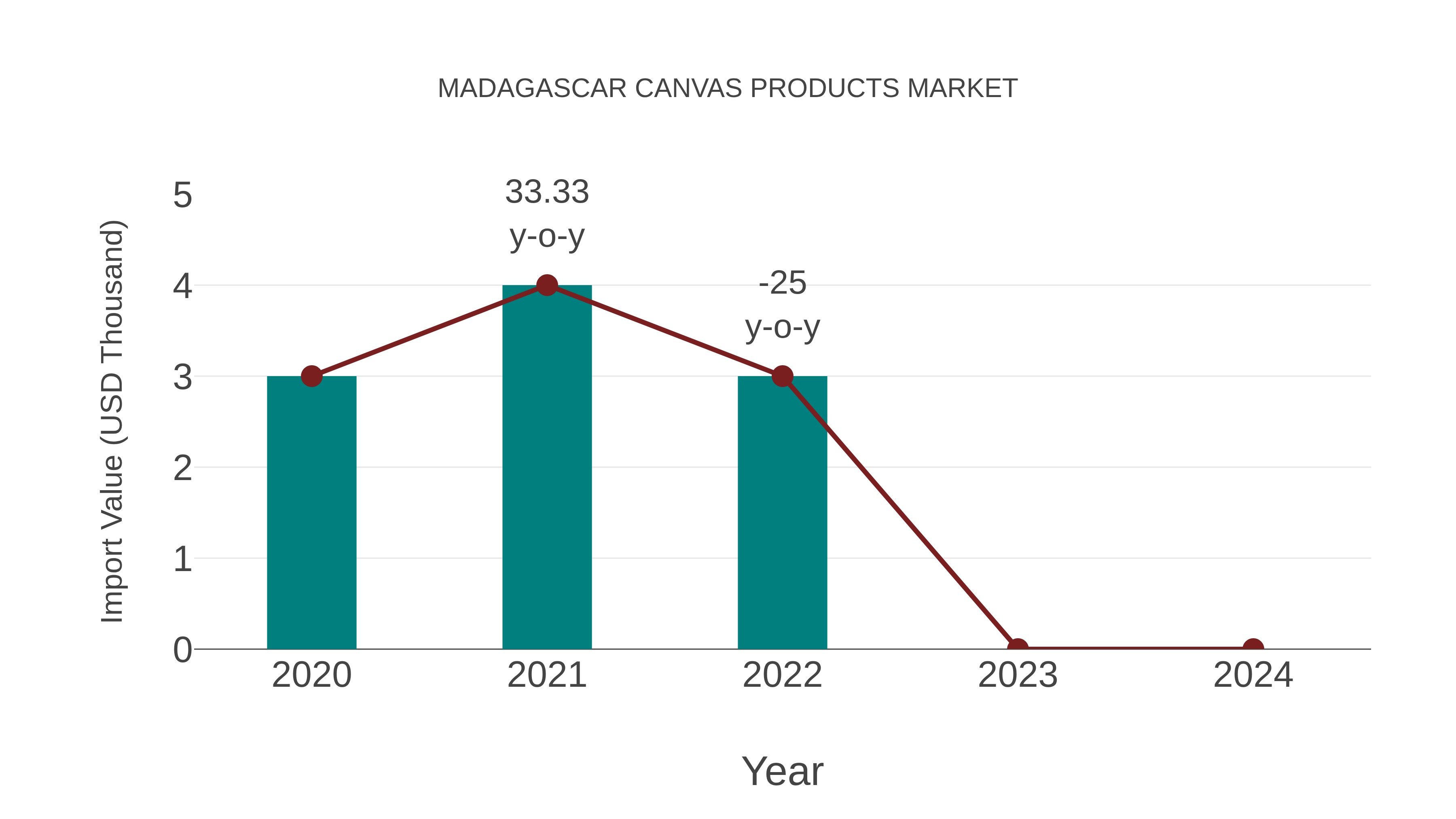  Madagascar Canvas Products Market: Import Trend Analysis