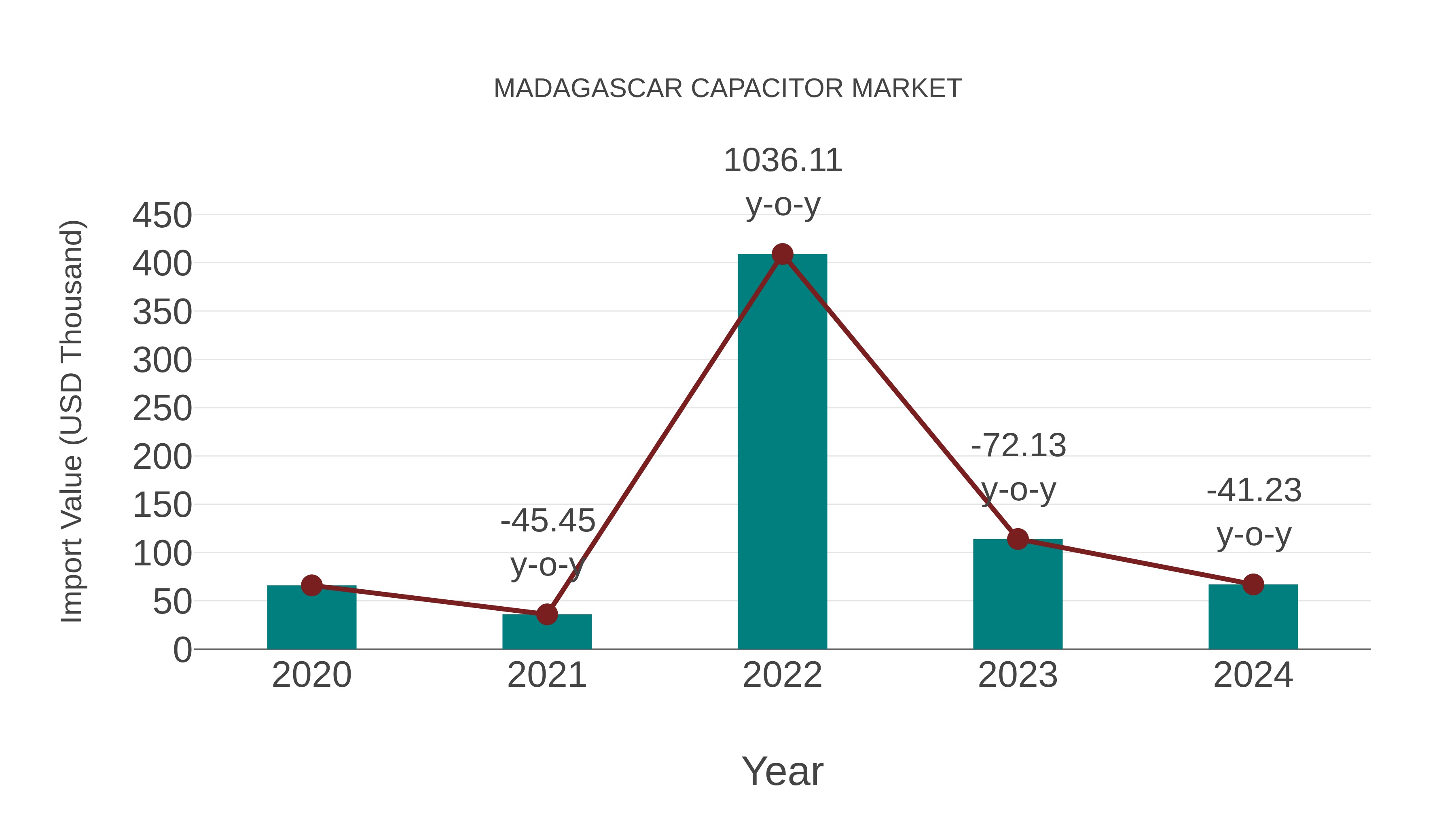  Madagascar Capacitor Market: Import Trend Analysis
