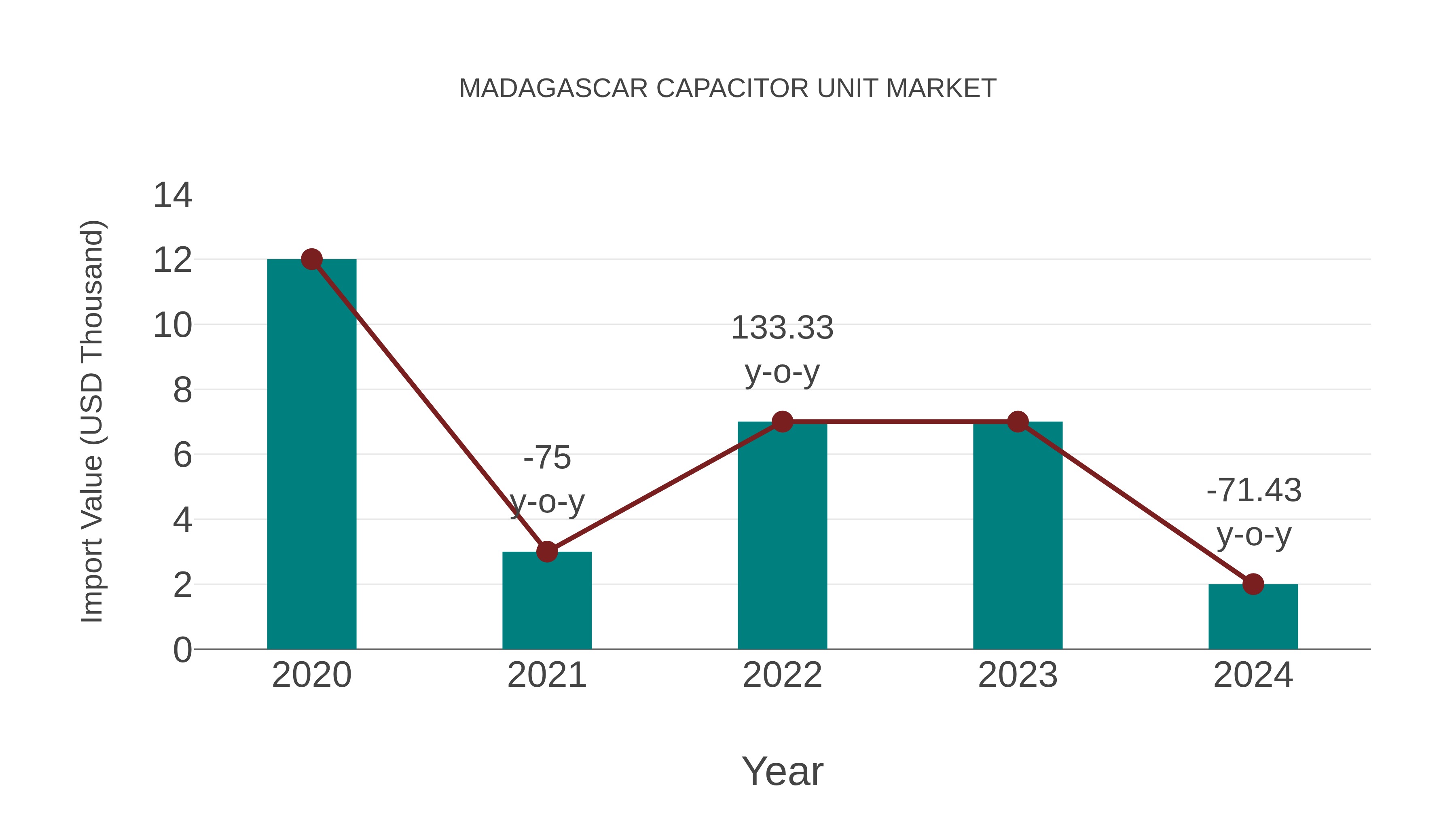  Madagascar Capacitor Unit Market: Import Trend Analysis