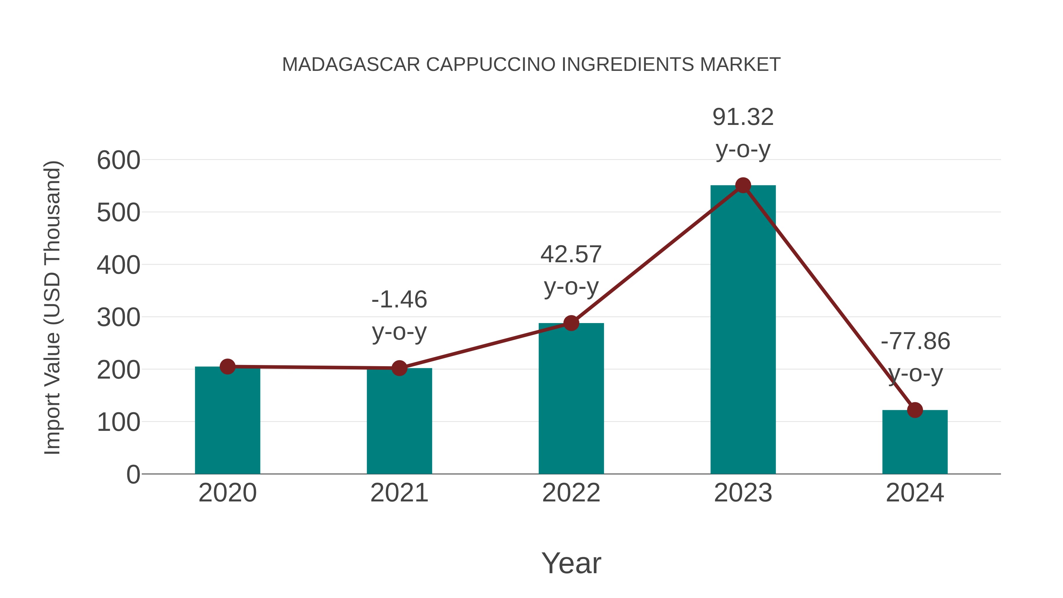  Madagascar Cappuccino Ingredients Market: Import Trend Analysis