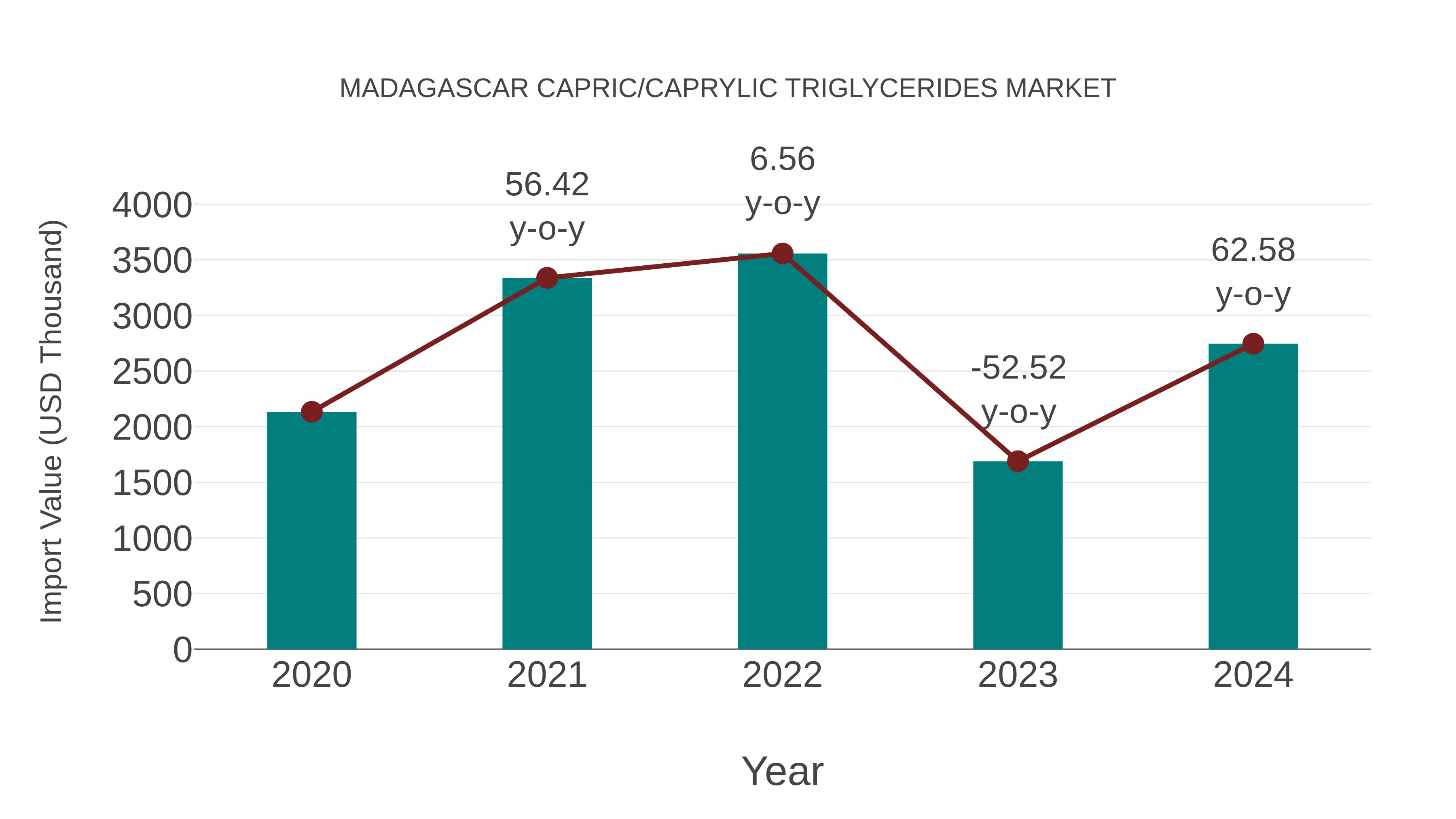  Madagascar Capric/caprylic Triglycerides Market: Import Trend Analysis