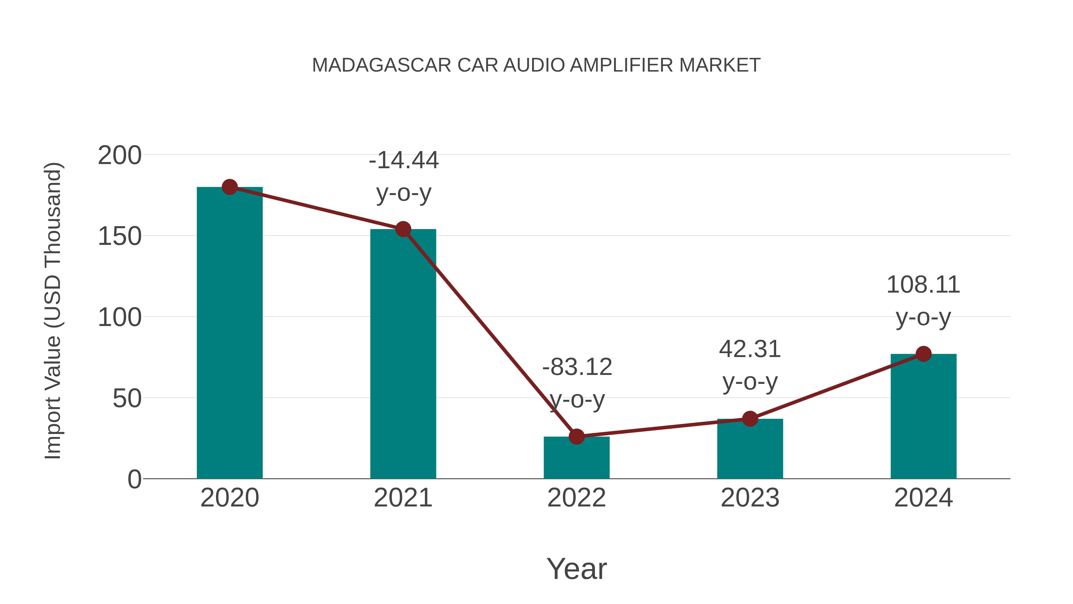  Madagascar Car Audio Amplifier Market: Import Trend Analysis
