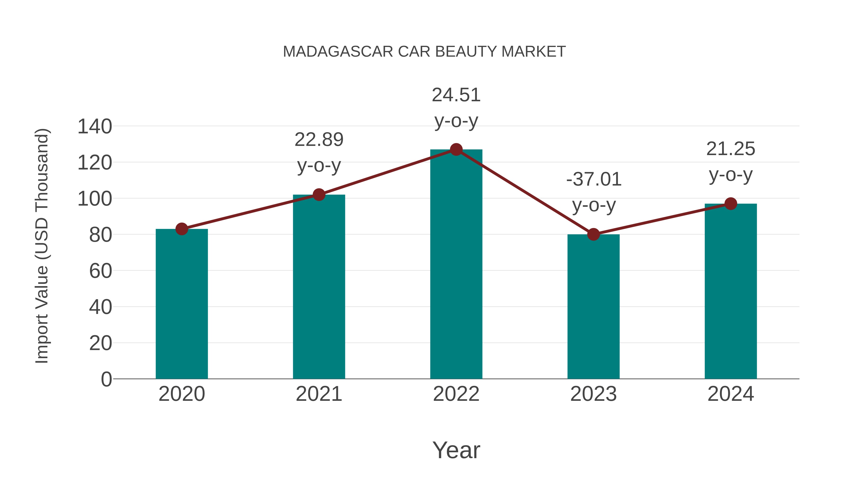 Madagascar Car Beauty Market: Import Trend Analysis