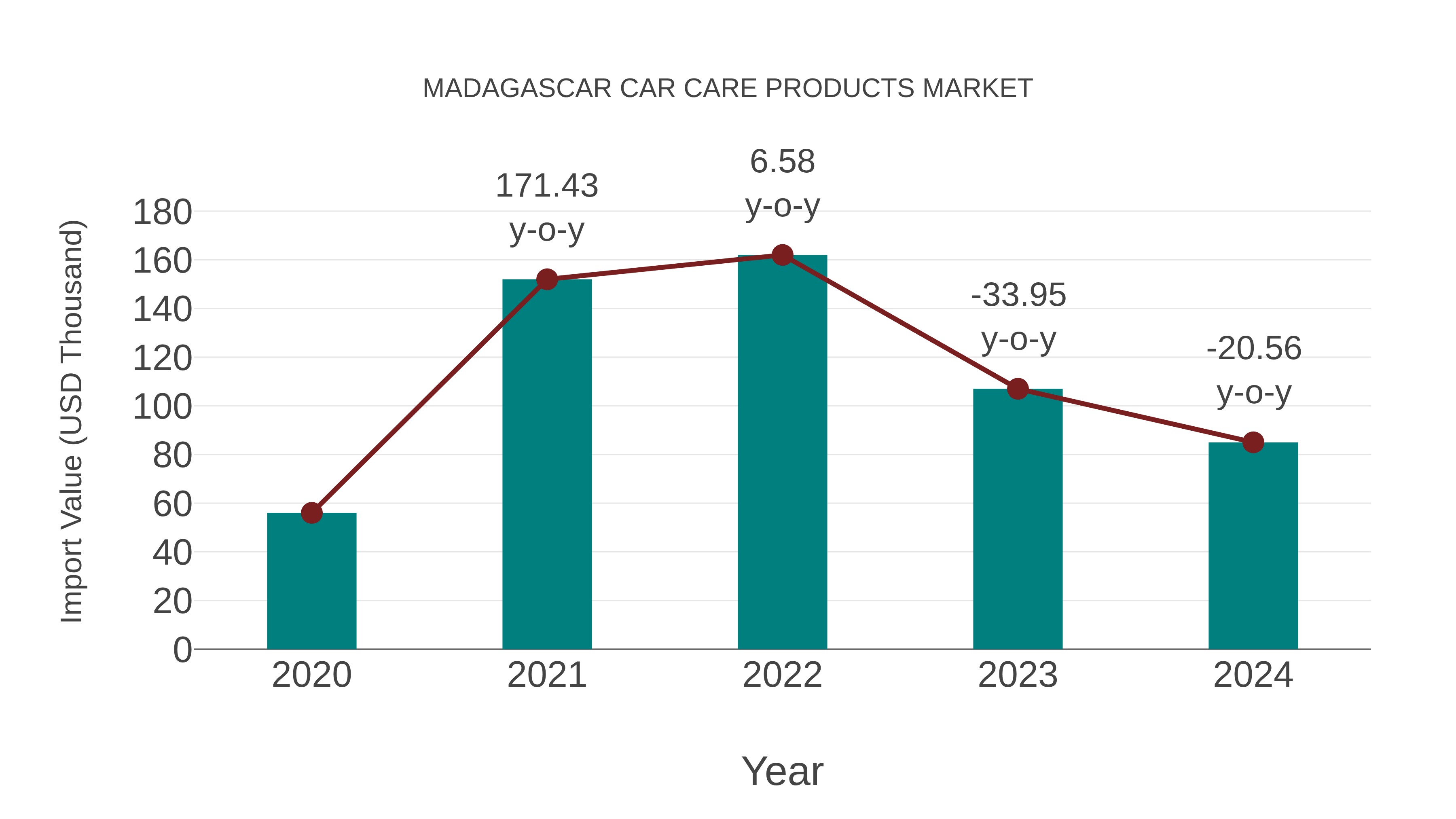  Madagascar Car Care Products Market: Import Trend Analysis