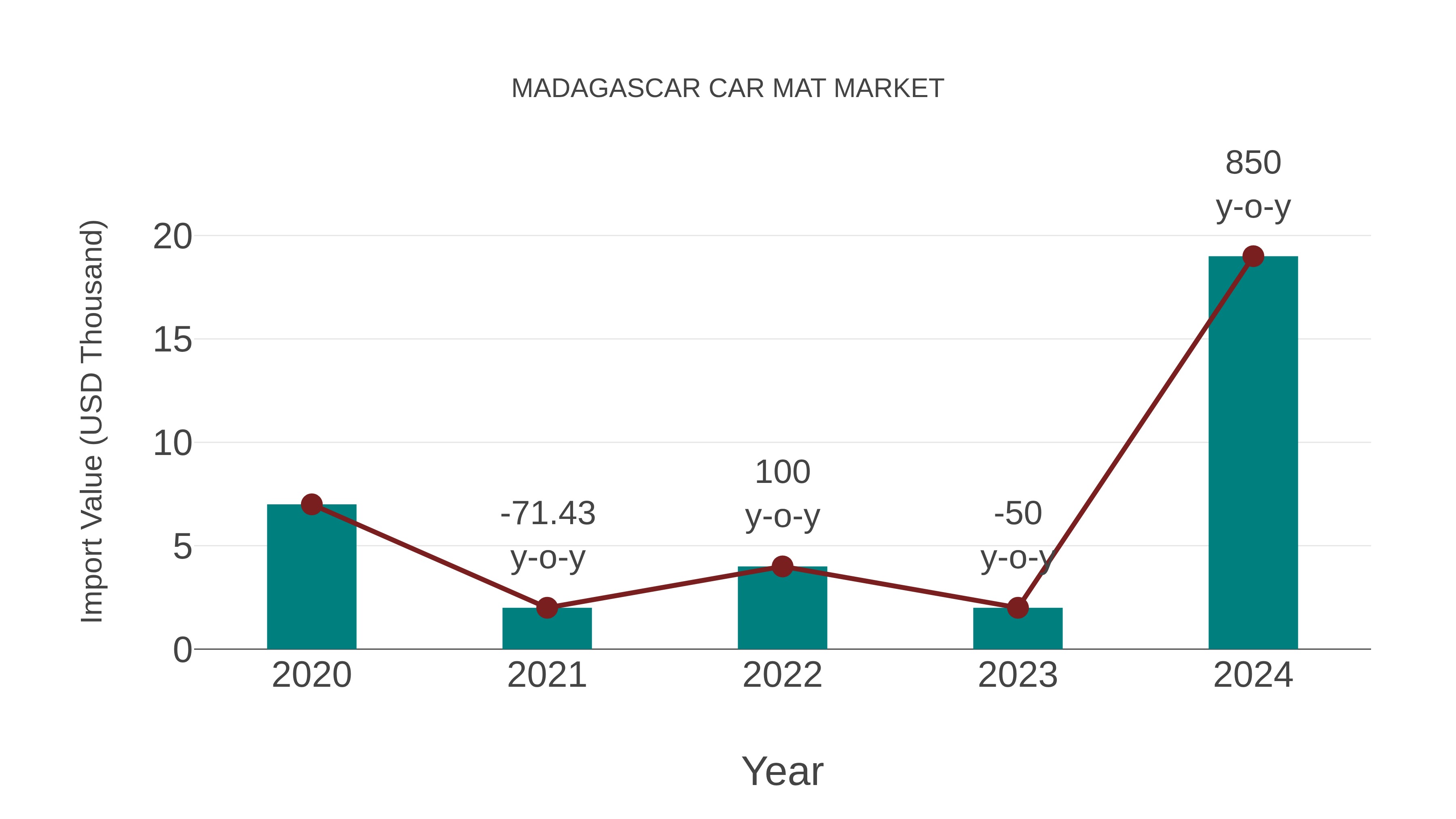 Madagascar Car Mat Market: Import Trend Analysis