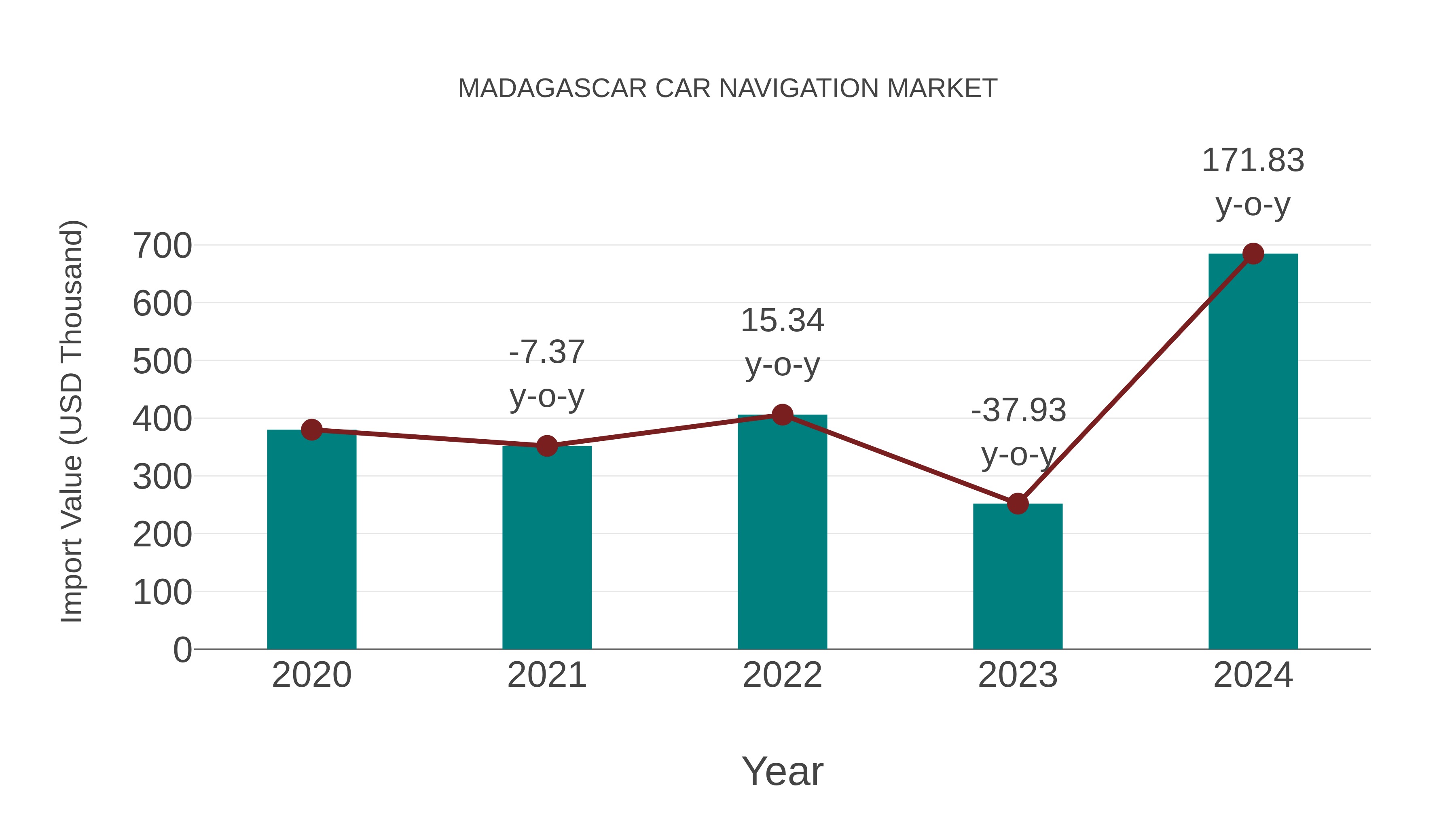  Madagascar Car Navigation Market: Import Trend Analysis