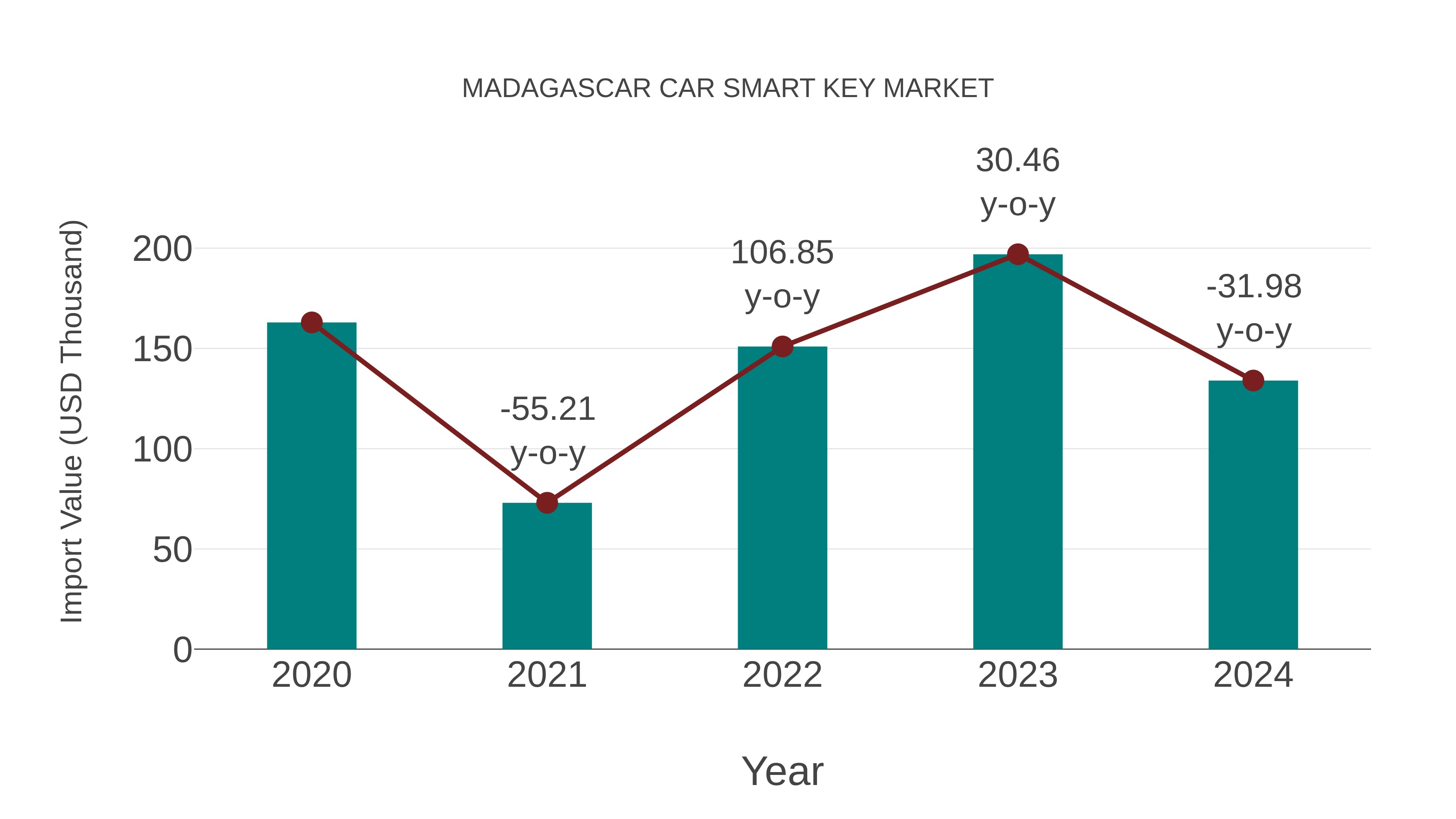 Madagascar Car Smart Key Market: Import Trend Analysis