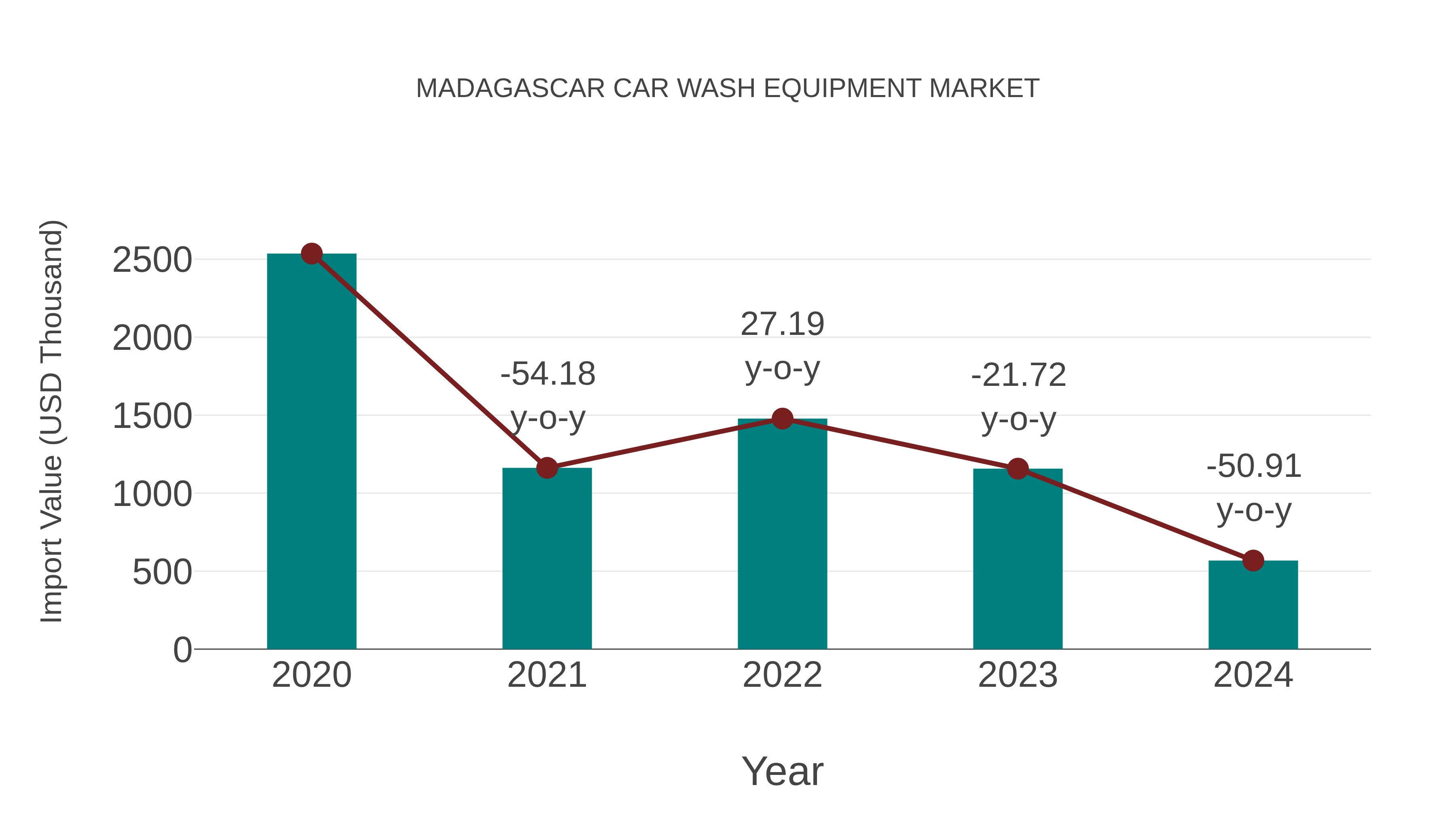  Madagascar Car Wash Equipment Market: Import Trend Analysis