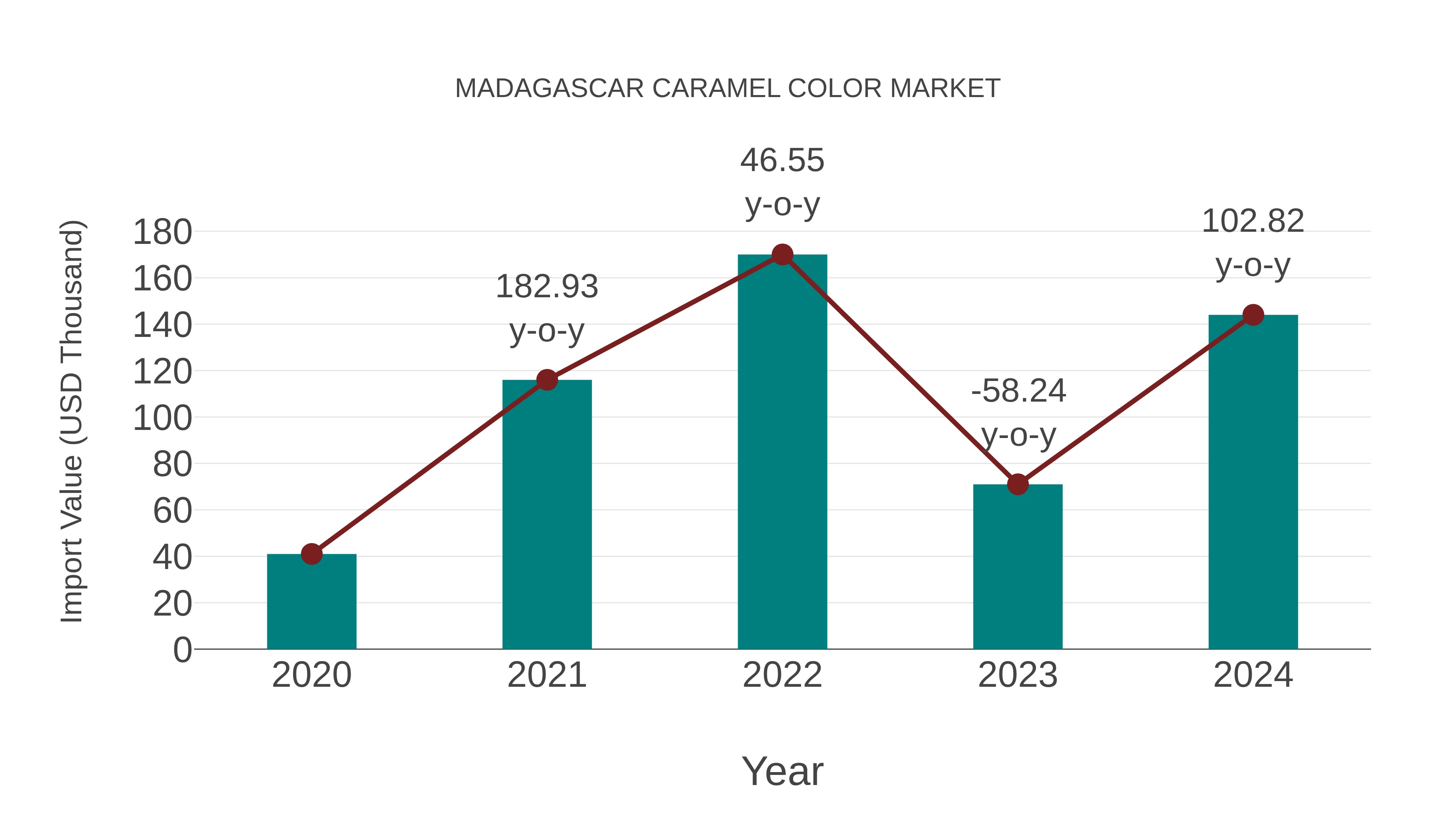  Madagascar Caramel Color Market: Import Trend Analysis