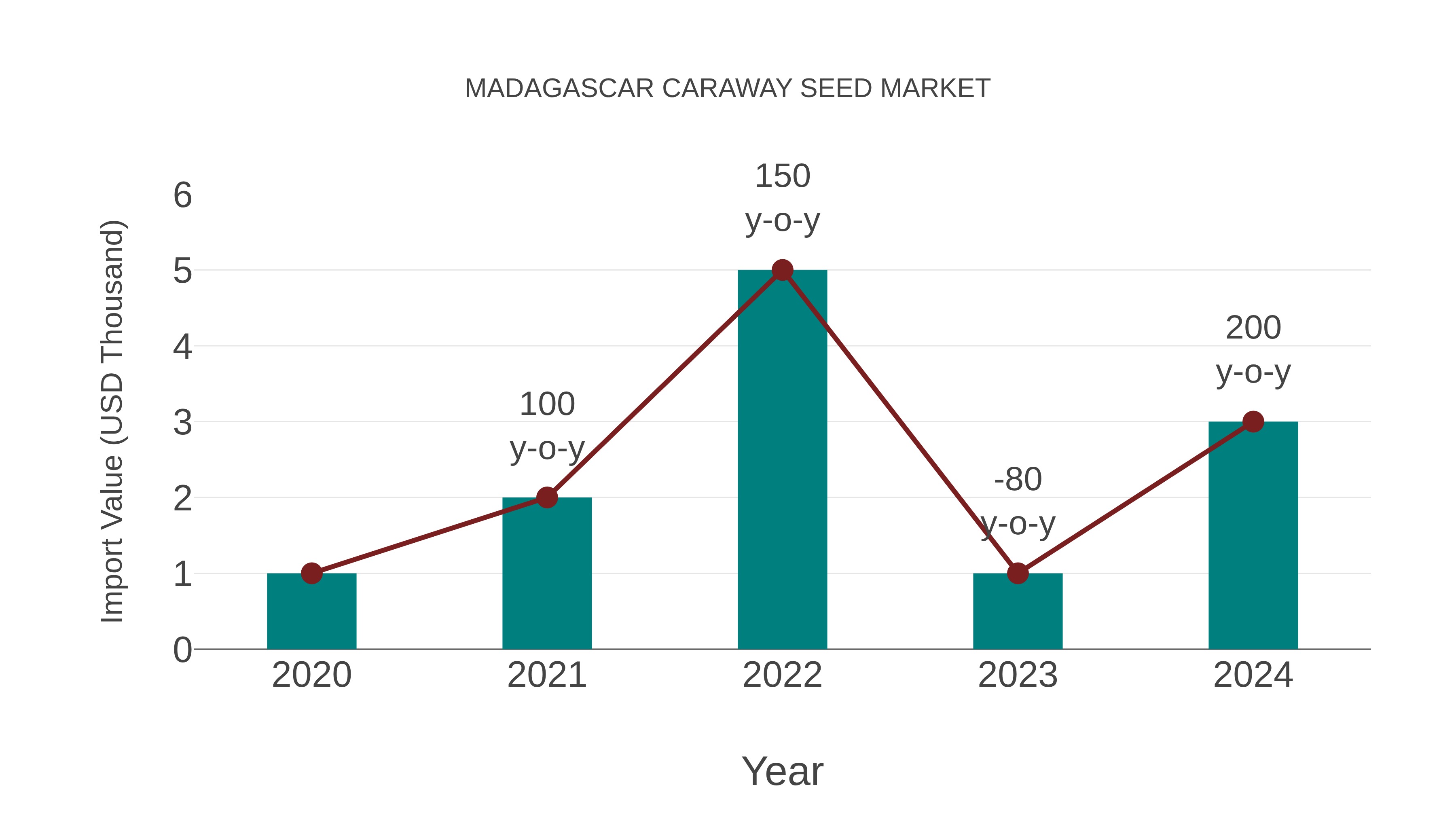 Madagascar Caraway Seed Market: Import Trend Analysis
