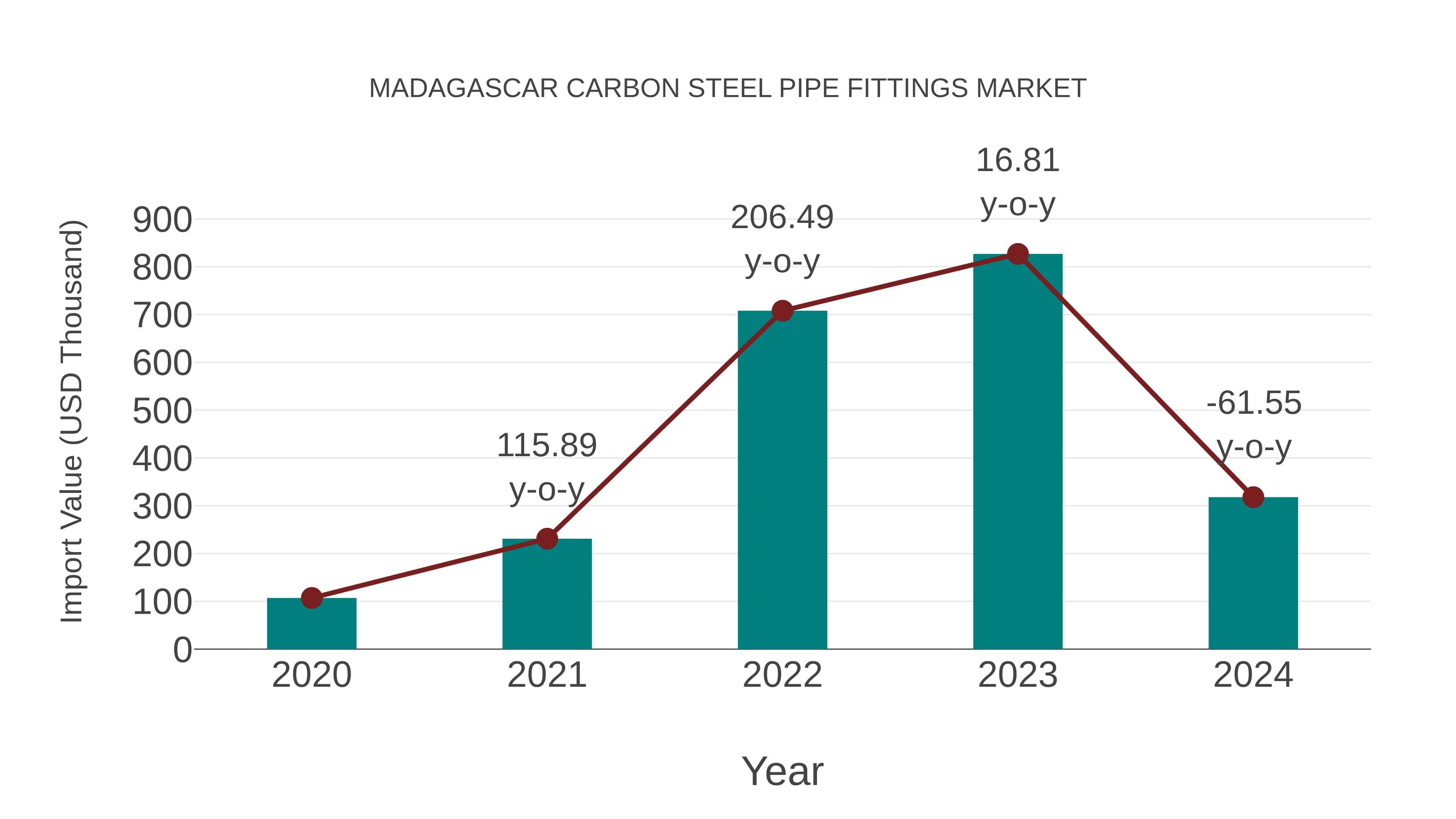  Madagascar Carbon Steel Pipe Fittings Market: Import Trend Analysis
