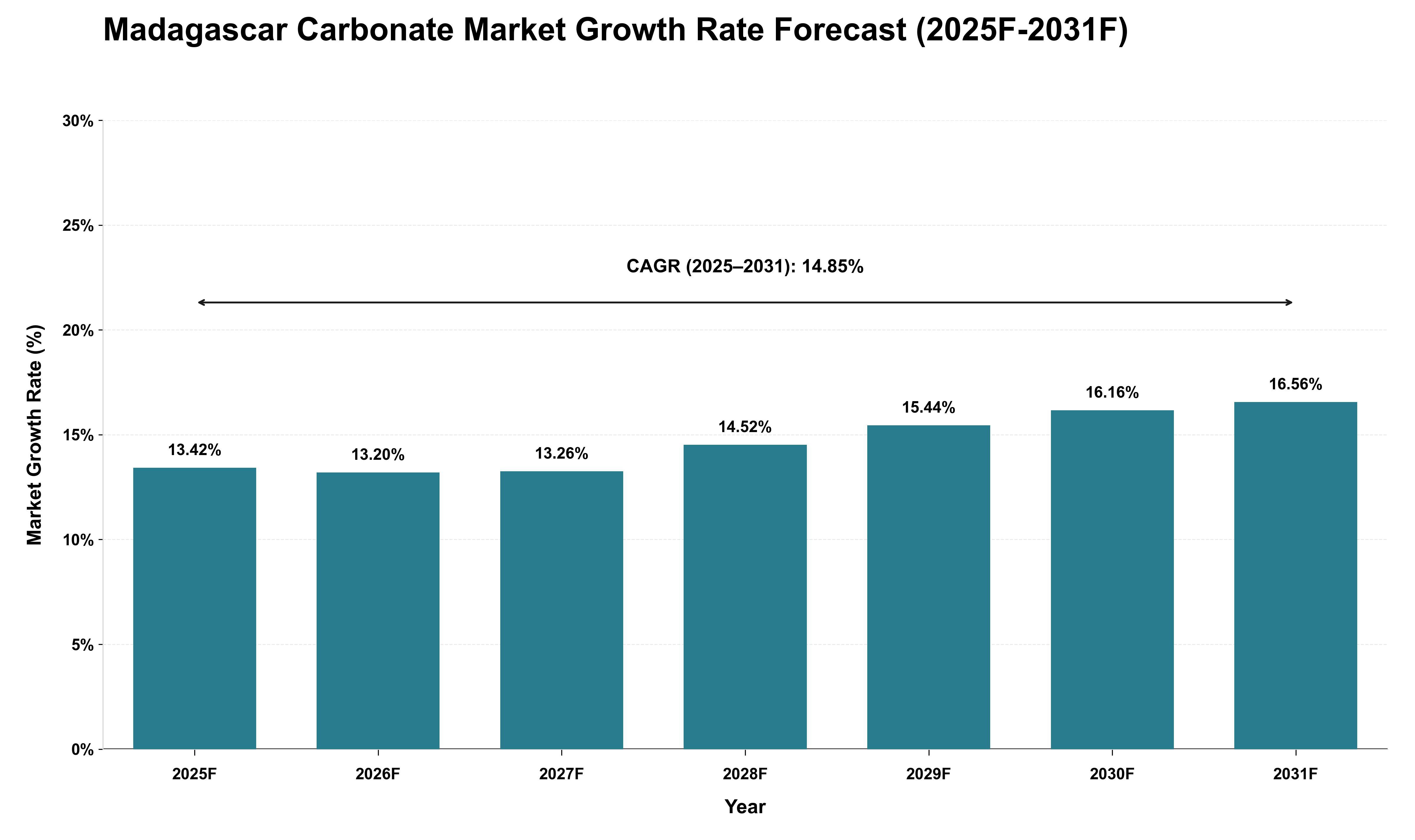 Madagascar Carbonate Market Growth Rate Analysis (2025 - 2031)