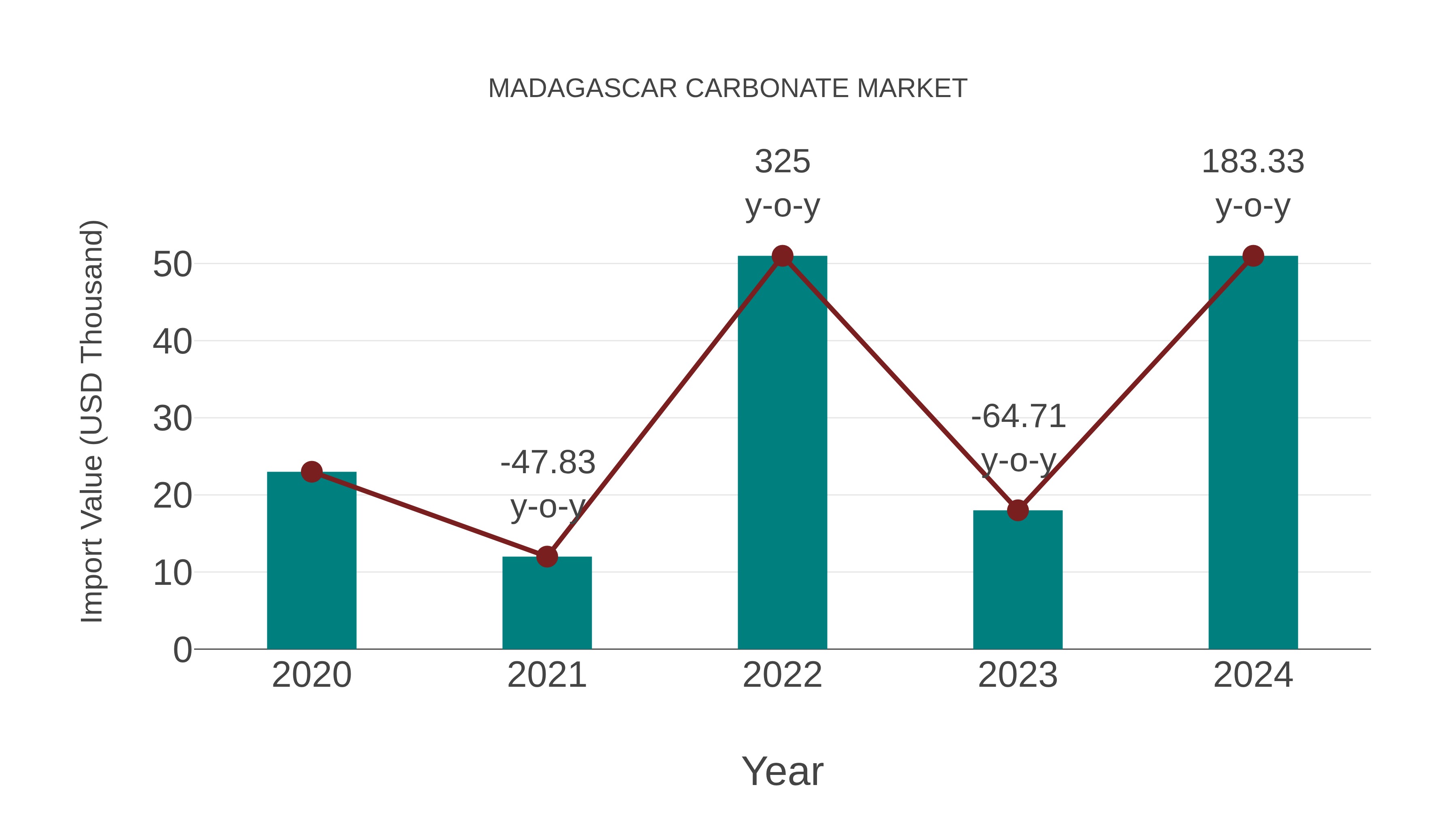 Madagascar Carbonate Market: Import Trend Analysis