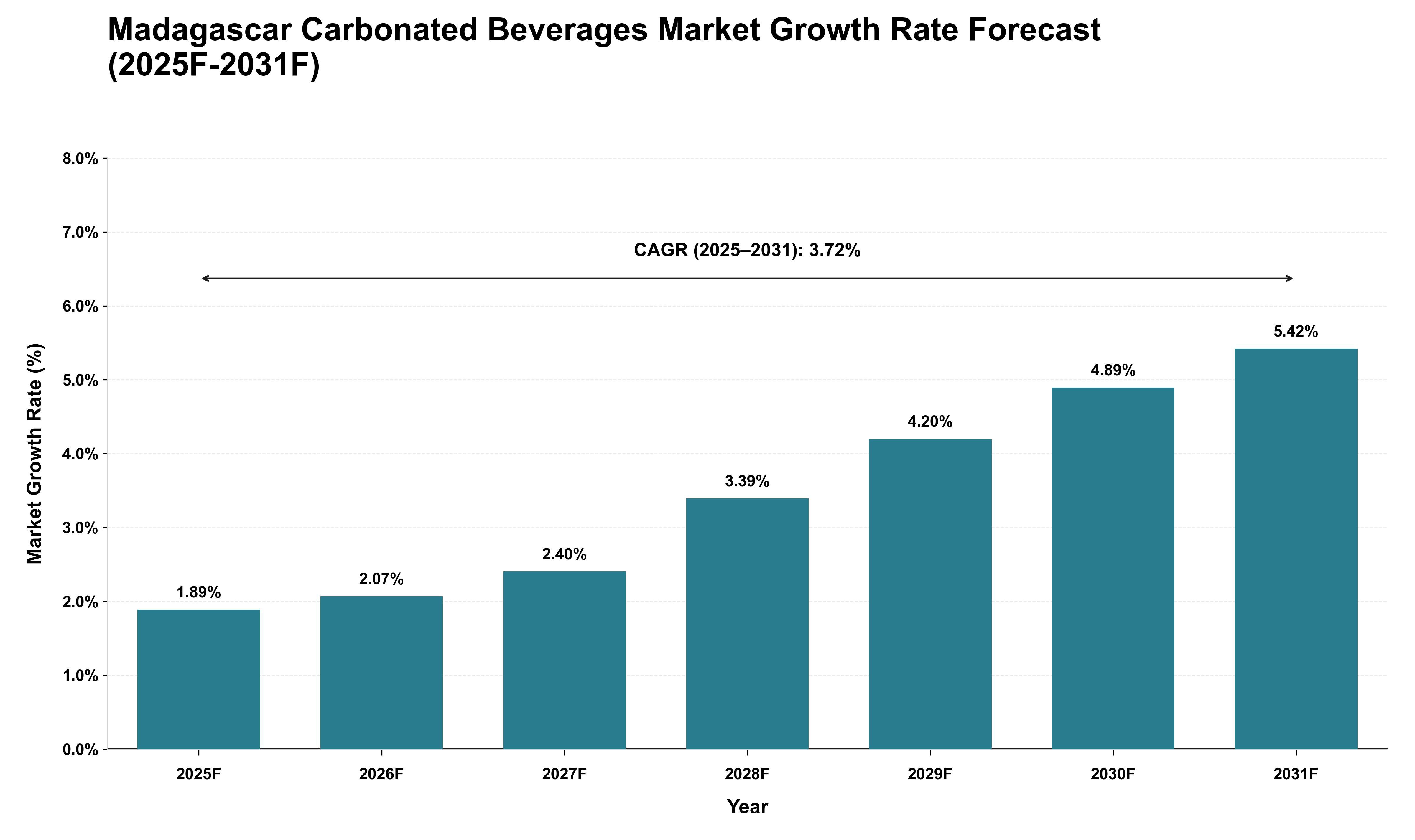 Madagascar Carbonated Beverages Market Growth Rate Analysis (2025 - 2031)
