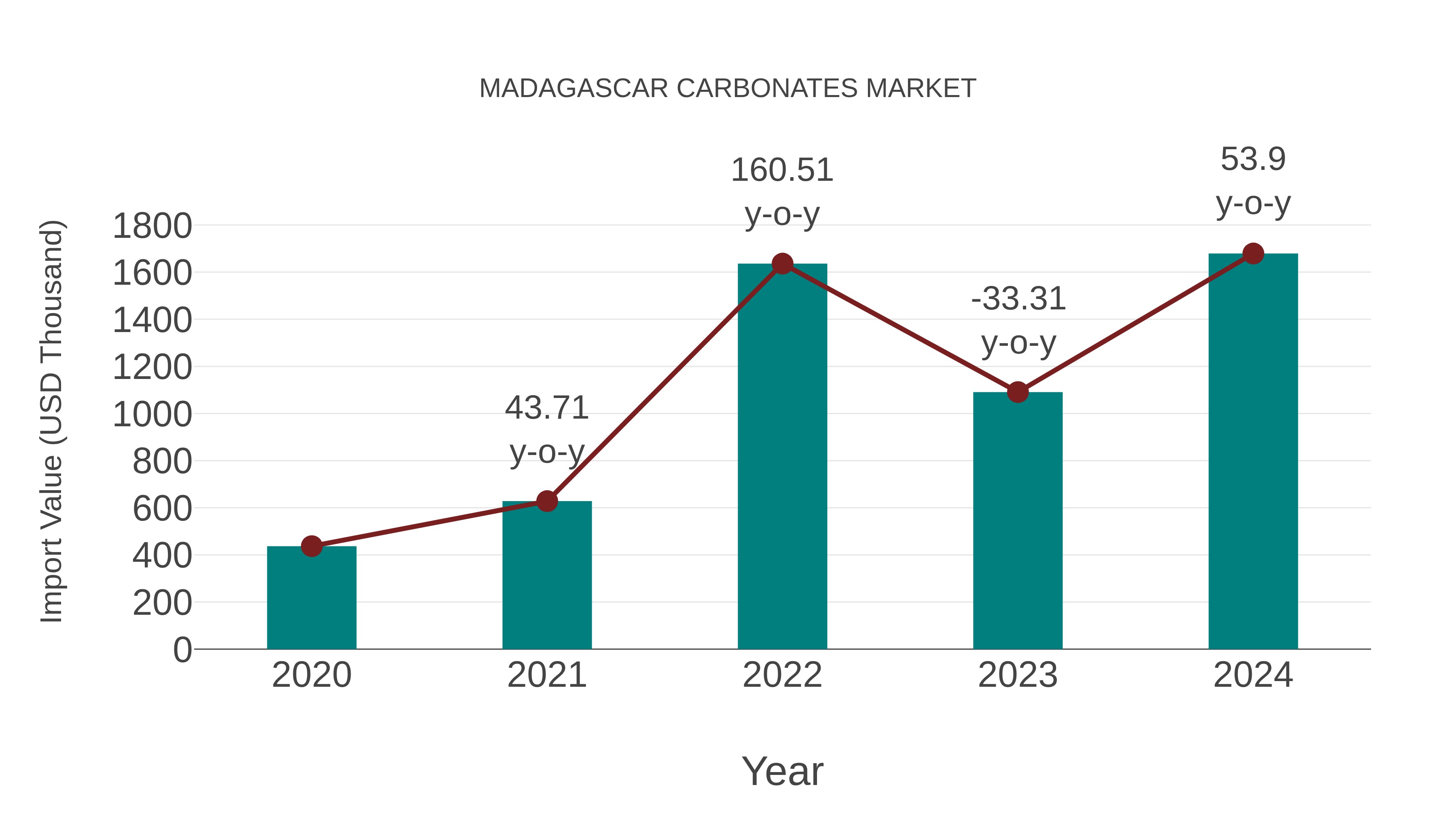  Madagascar Carbonates Market: Import Trend Analysis