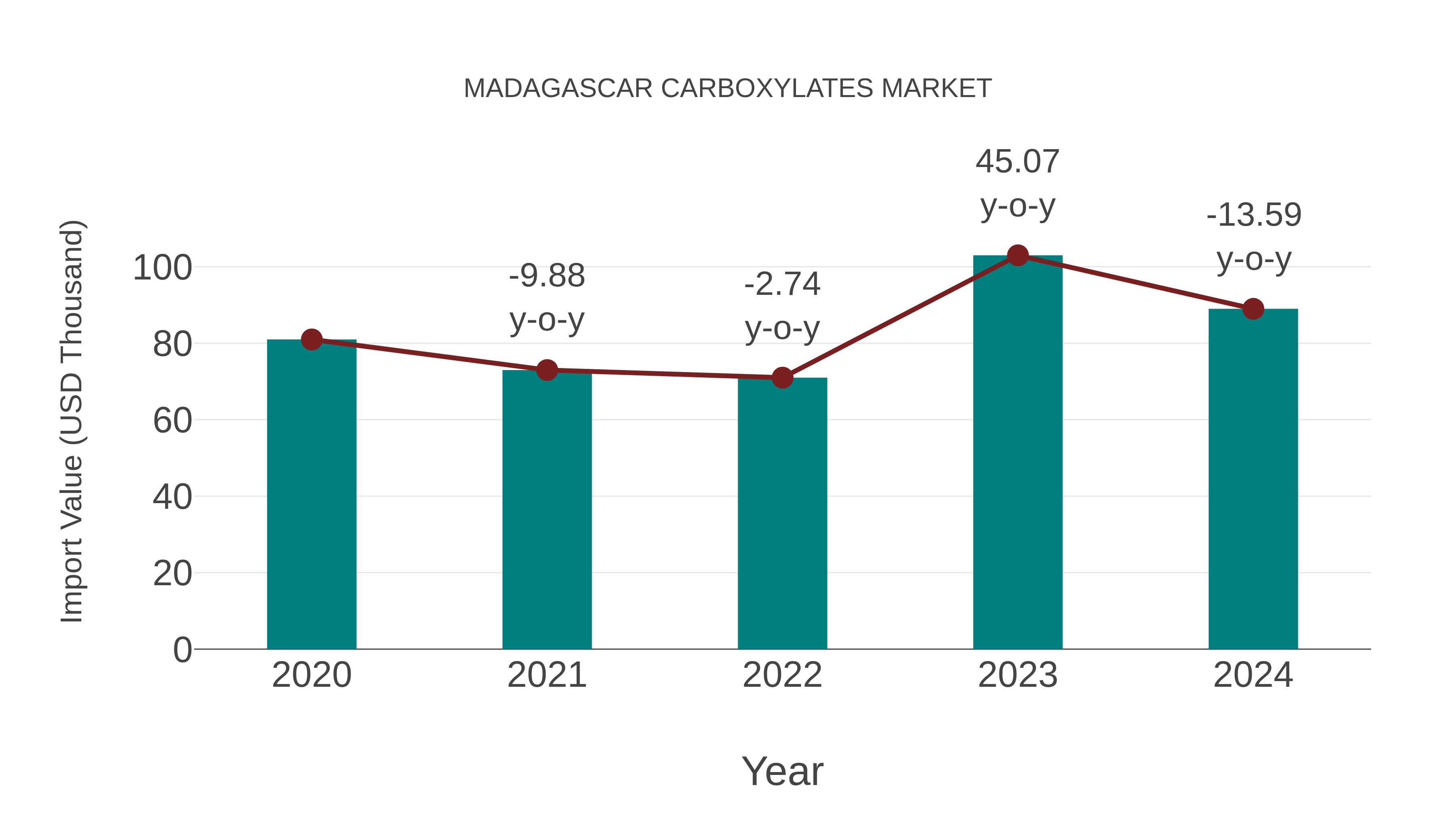 Madagascar Carboxylates Market: Import Trend Analysis