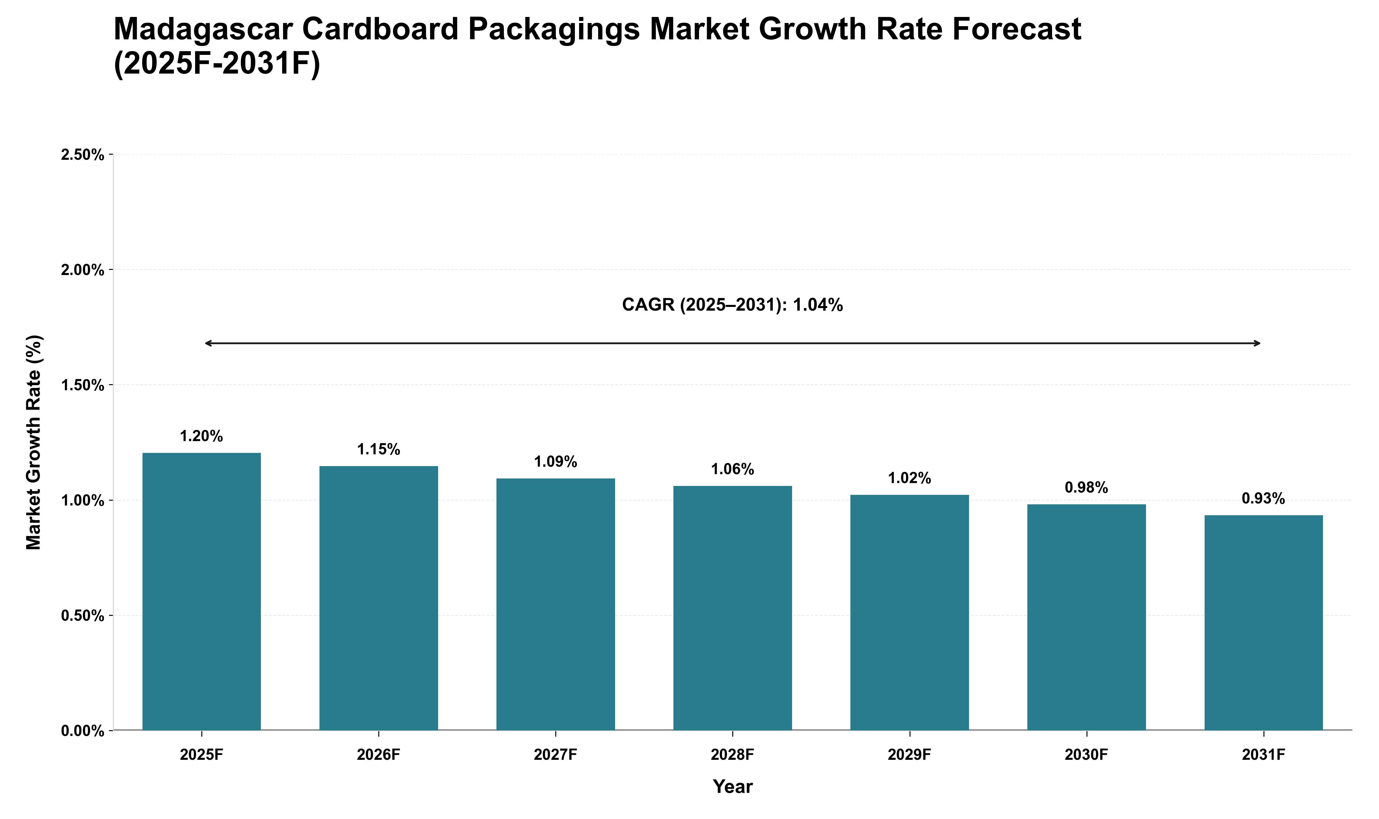 Madagascar Cardboard Packagings Market Growth Rate Analysis (2025 - 2031)