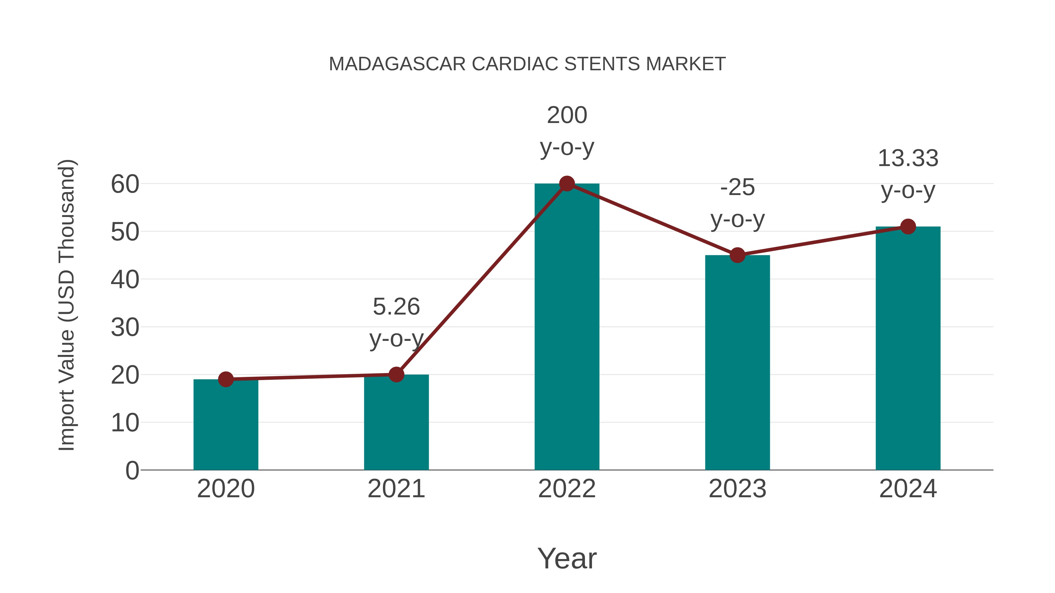  Madagascar Cardiac Stents Market: Import Trend Analysis