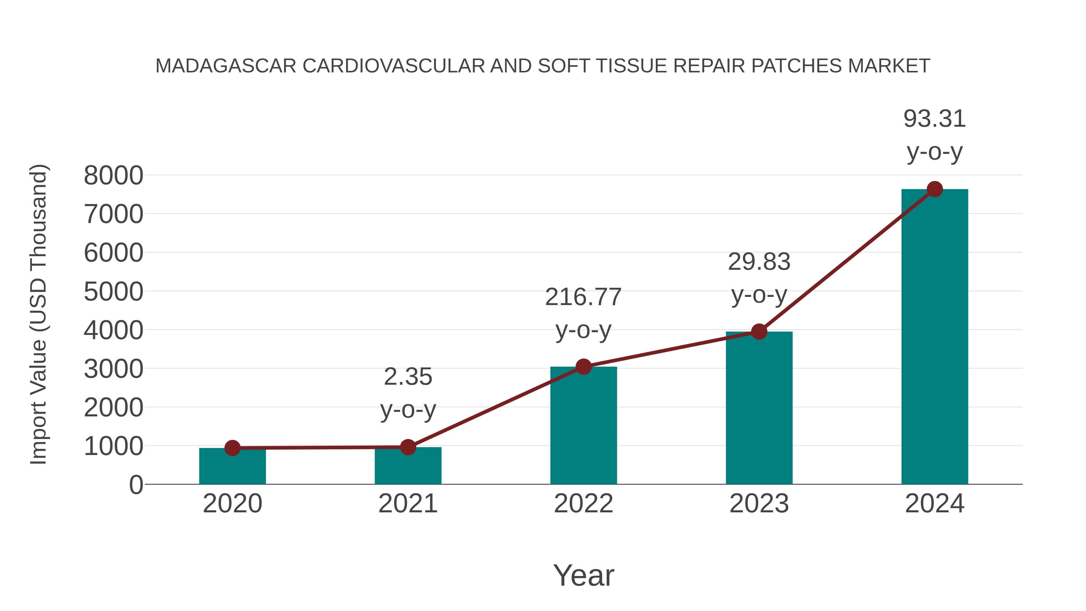  Madagascar Cardiovascular and Soft Tissue Repair Patches Market: Import Trend Analysis