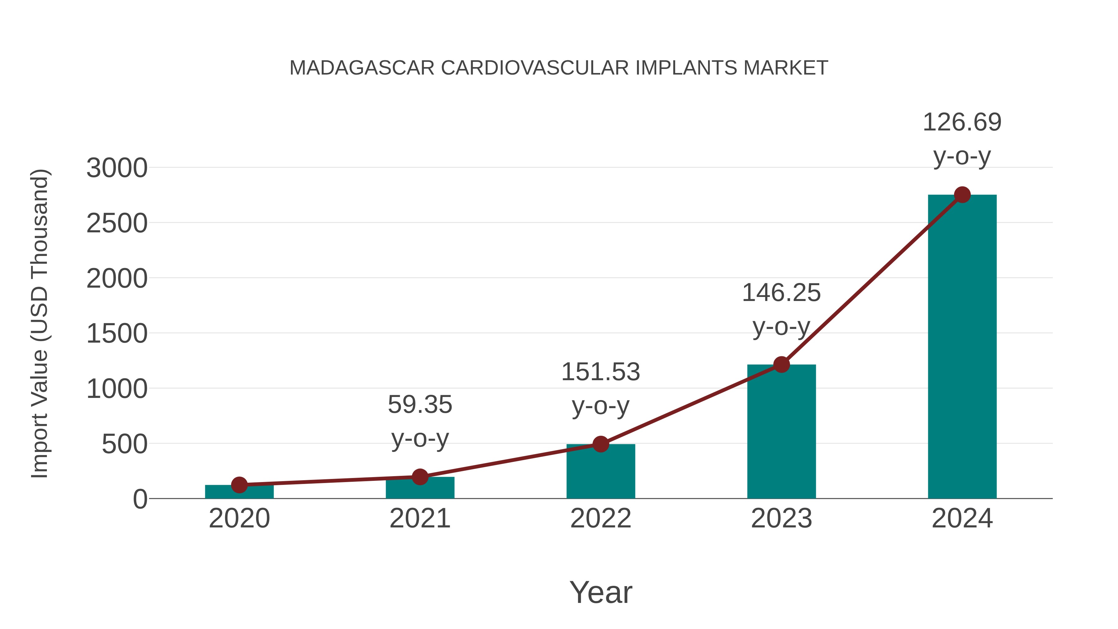  Madagascar Cardiovascular Implants Market: Import Trend Analysis