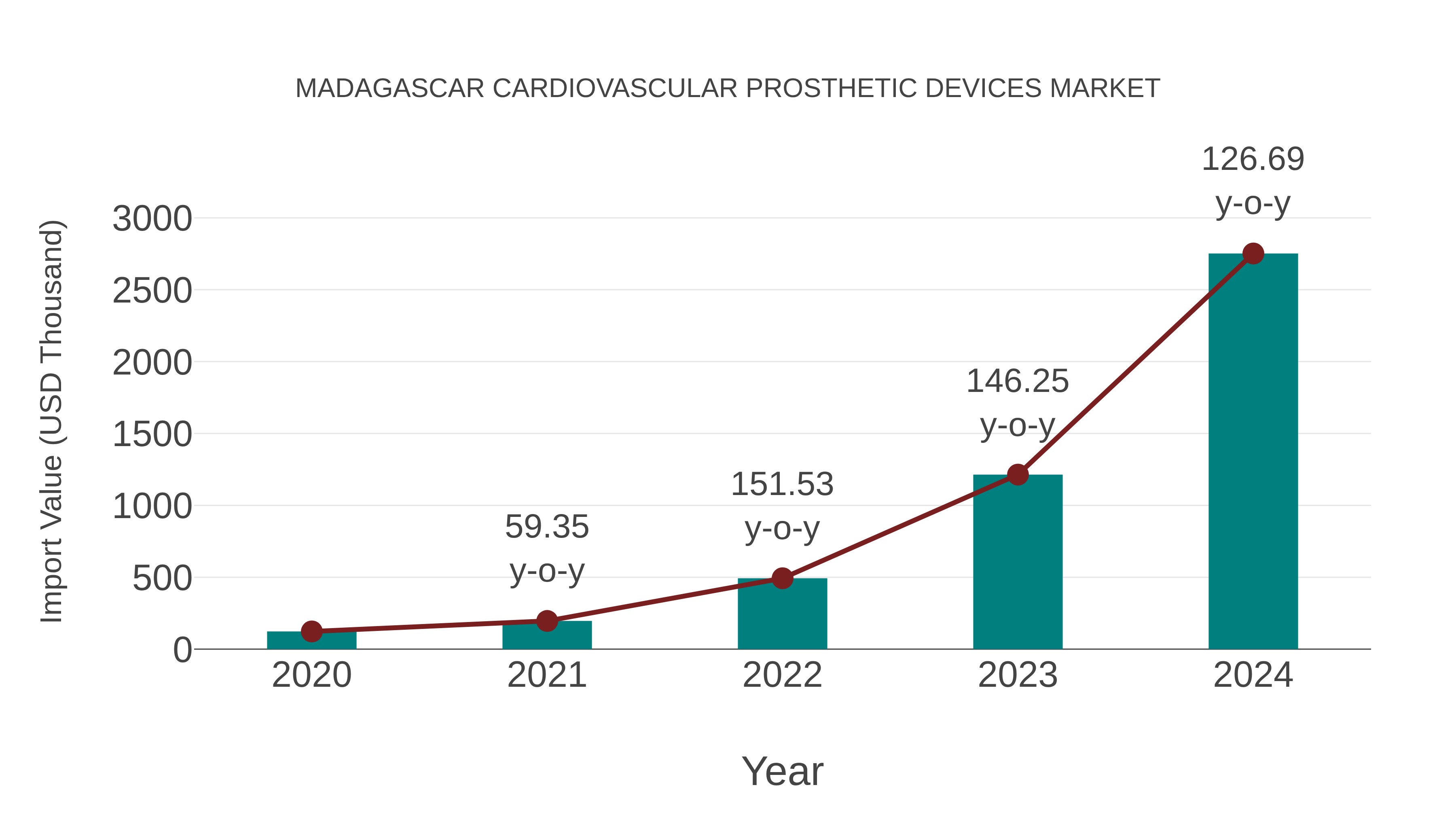  Madagascar Cardiovascular Prosthetic Devices Market: Import Trend Analysis