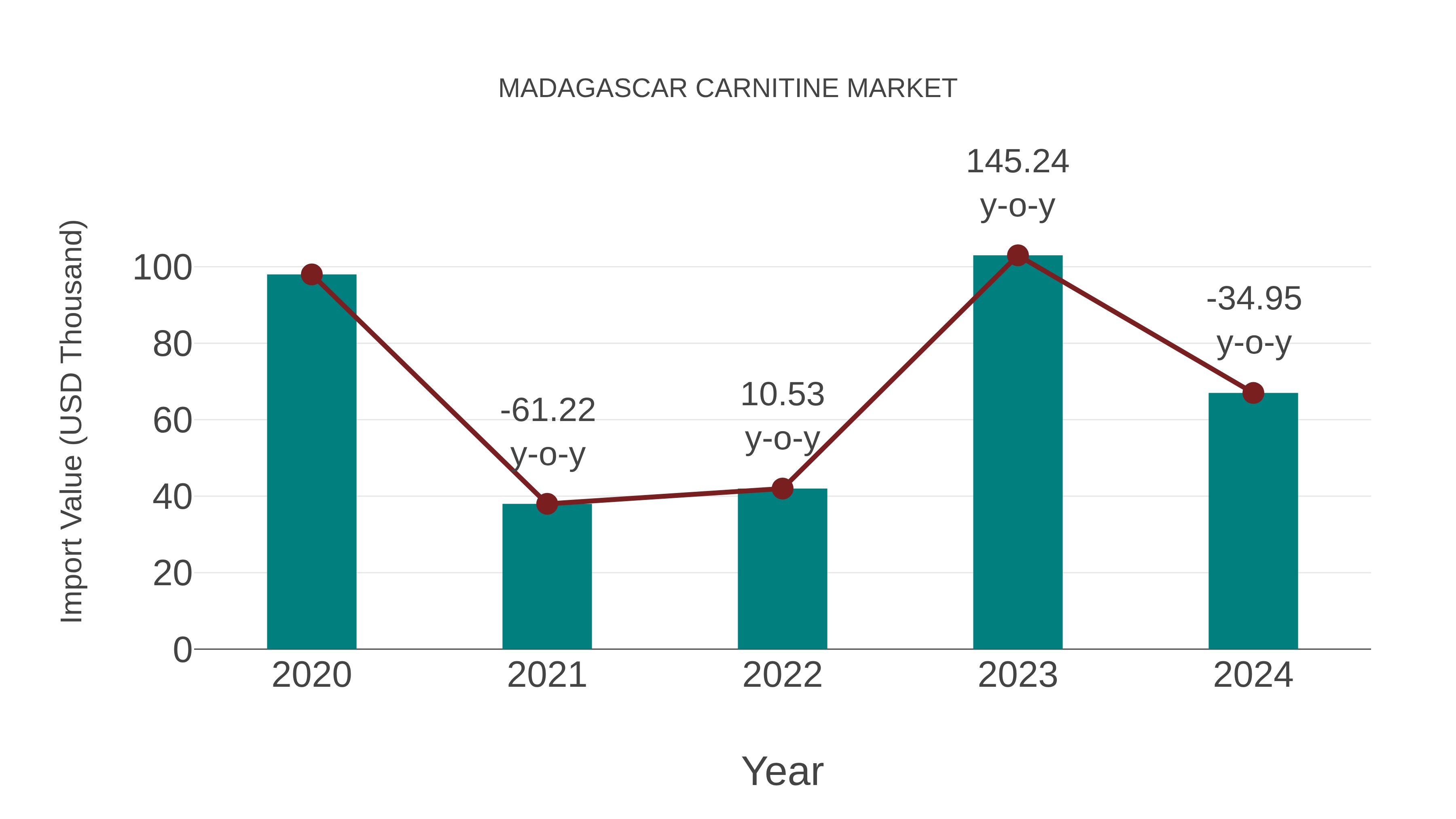Madagascar Carnitine Market: Import Trend Analysis