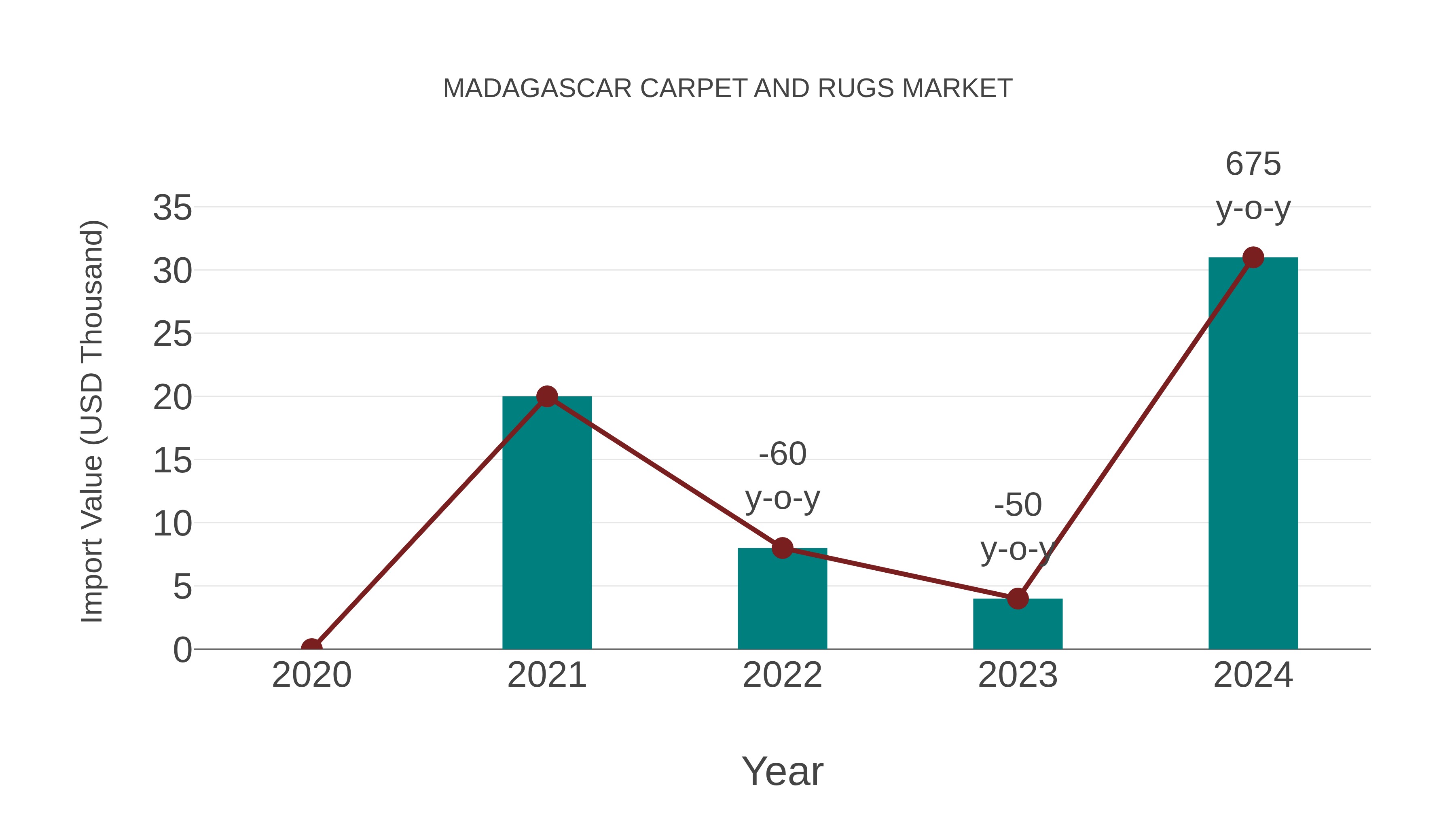  Madagascar Carpet and Rugs Market: Import Trend Analysis