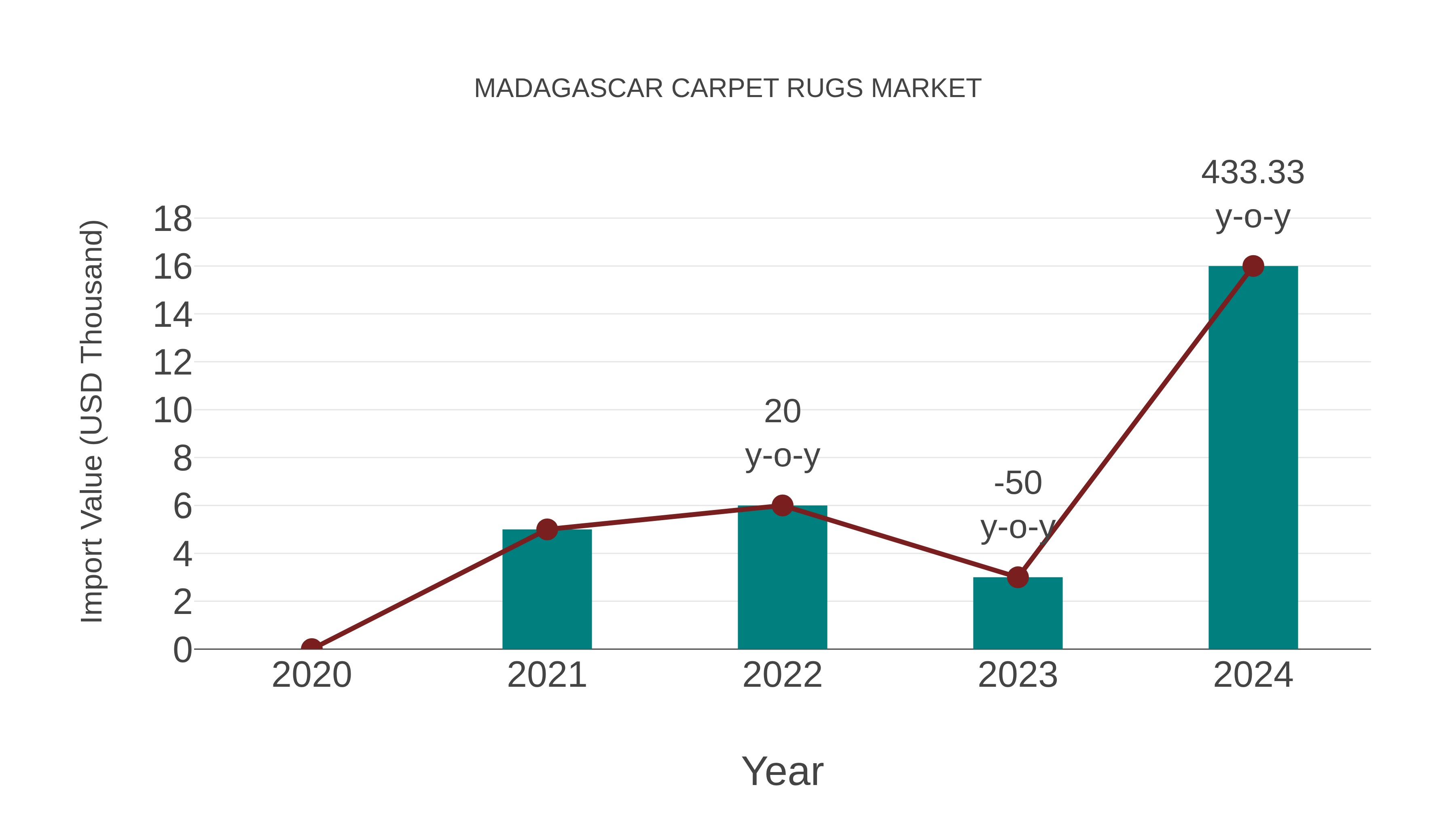 Madagascar Carpet Rugs Market: Import Trend Analysis