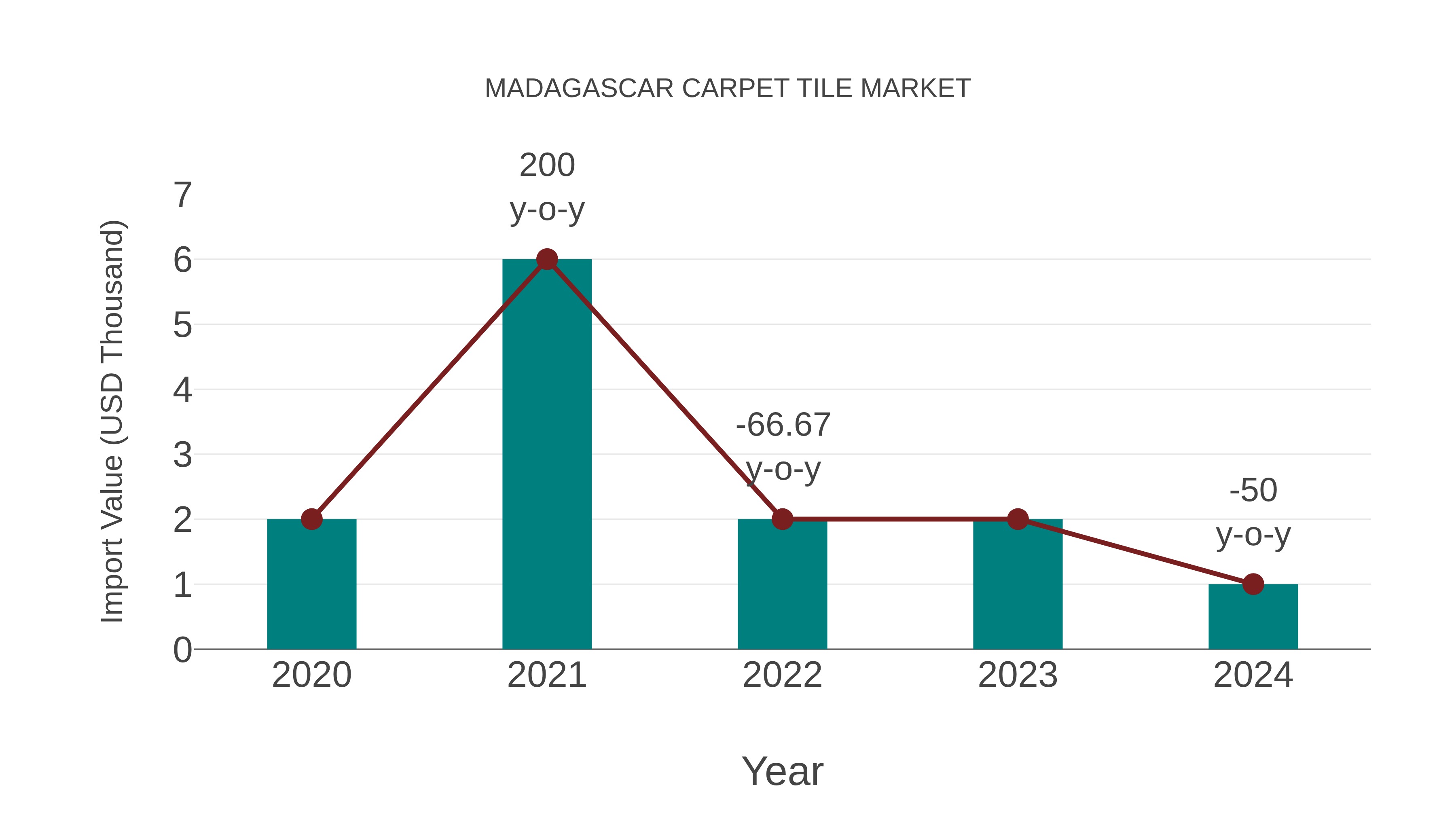  Madagascar Carpet Tile Market: Import Trend Analysis