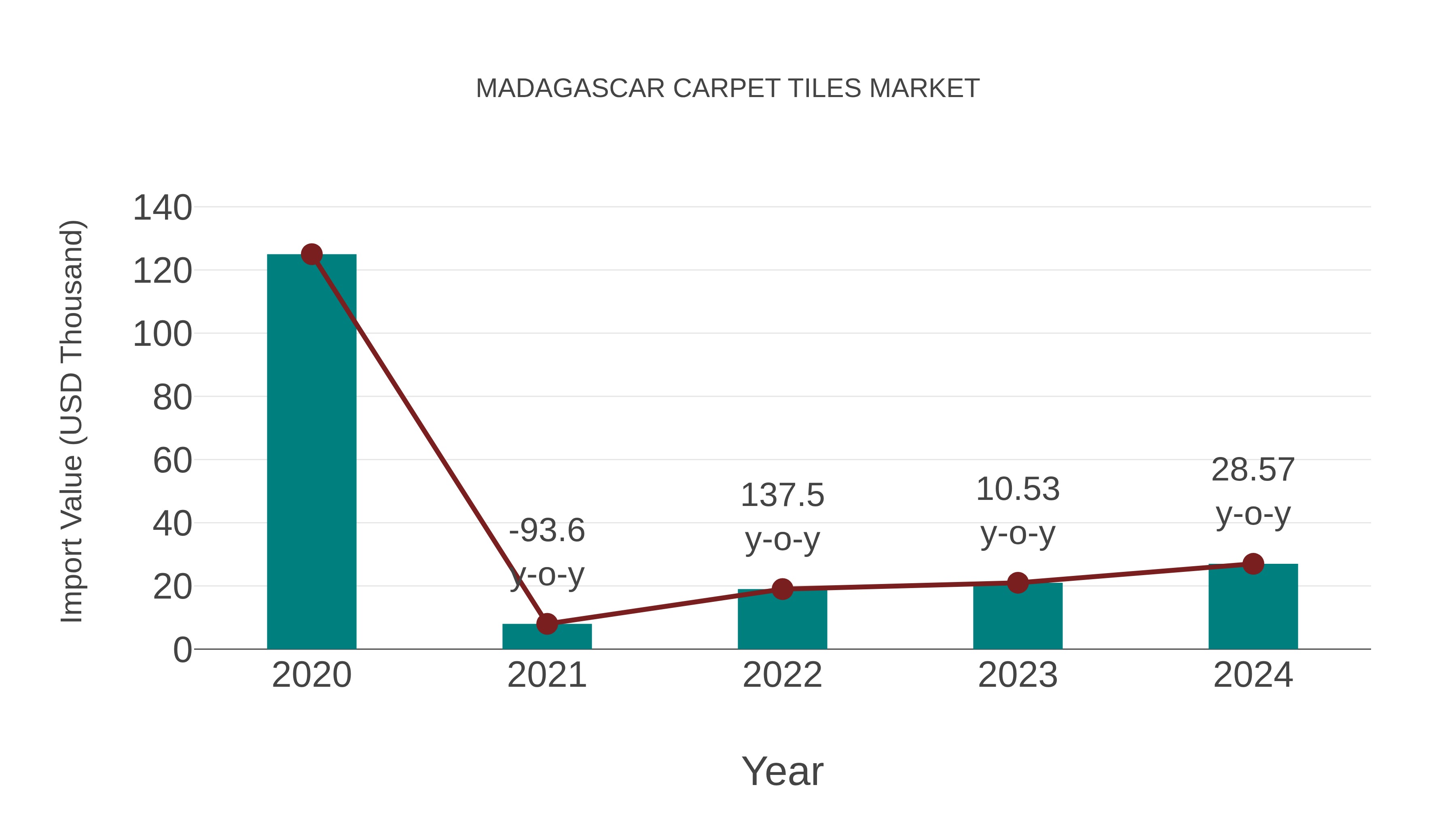 Madagascar Carpet Tiles Market: Import Trend Analysis