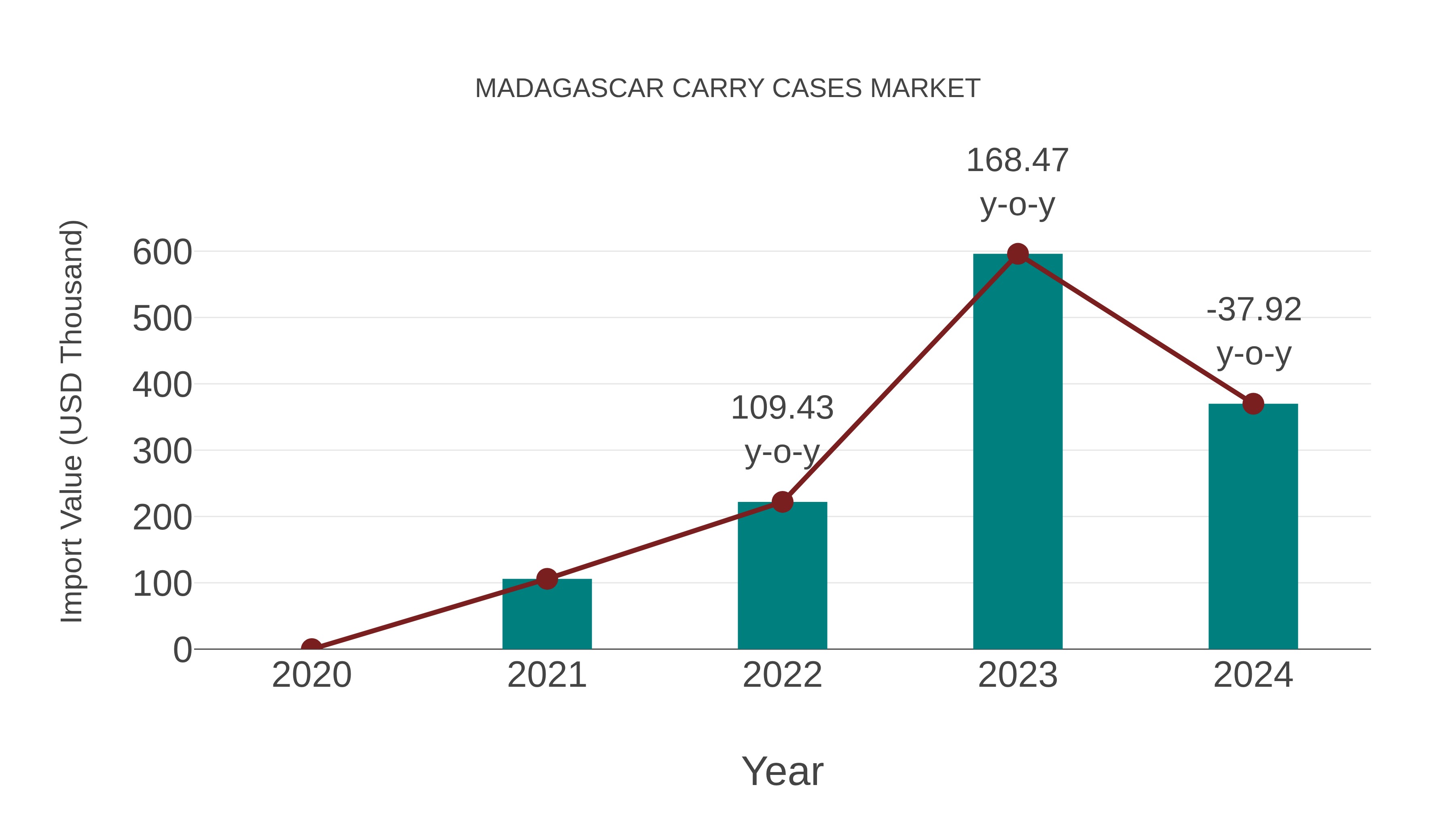 Madagascar Carry Cases Market: Import Trend Analysis