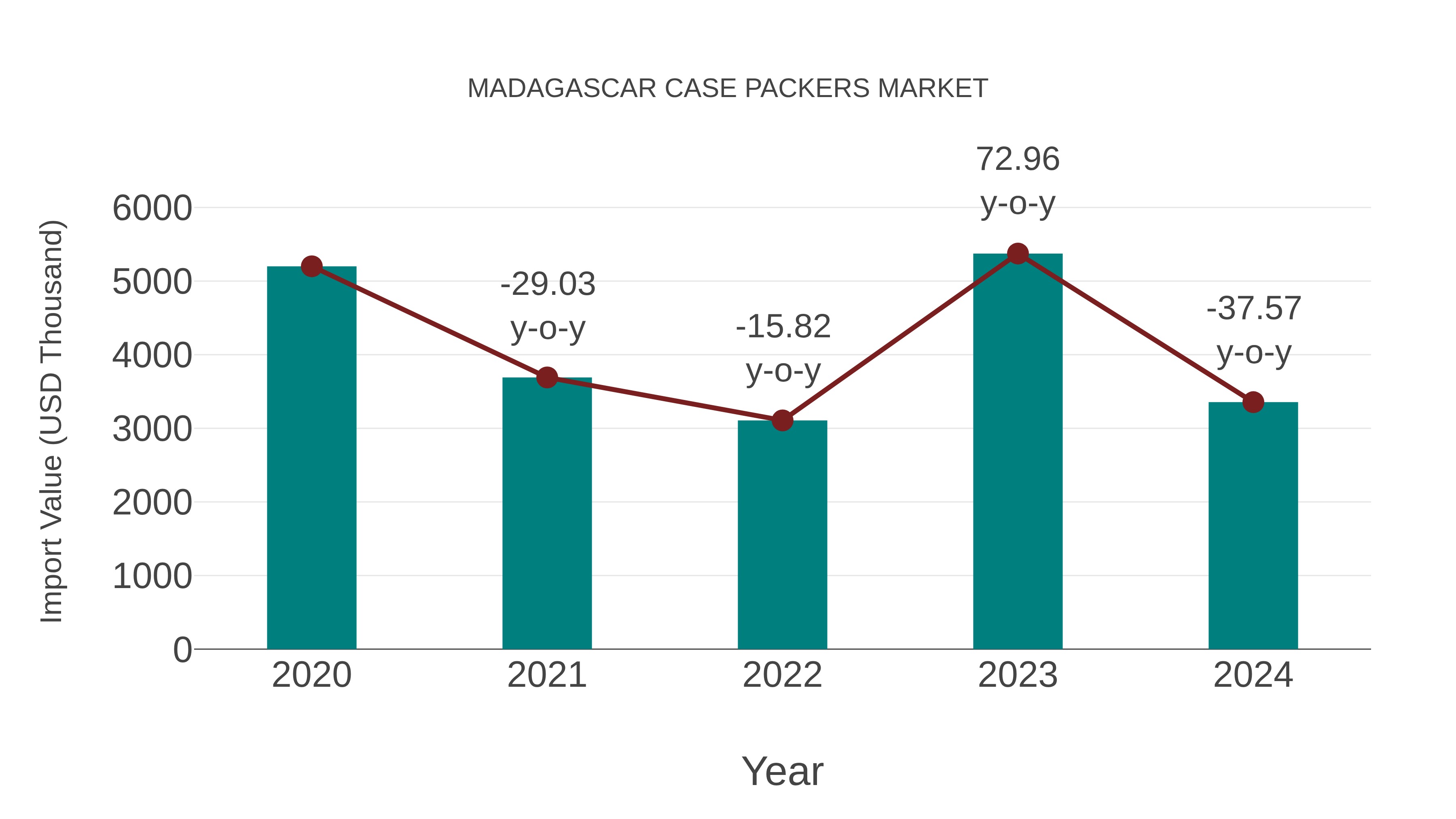  Madagascar Case Packers Market: Import Trend Analysis