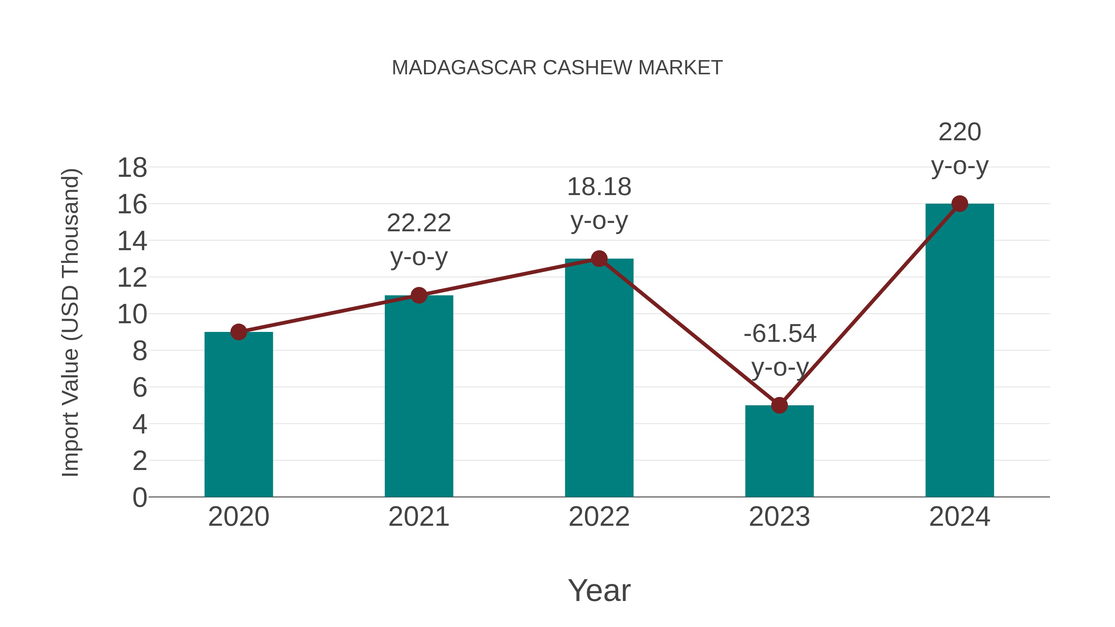  Madagascar Cashew Market: Import Trend Analysis