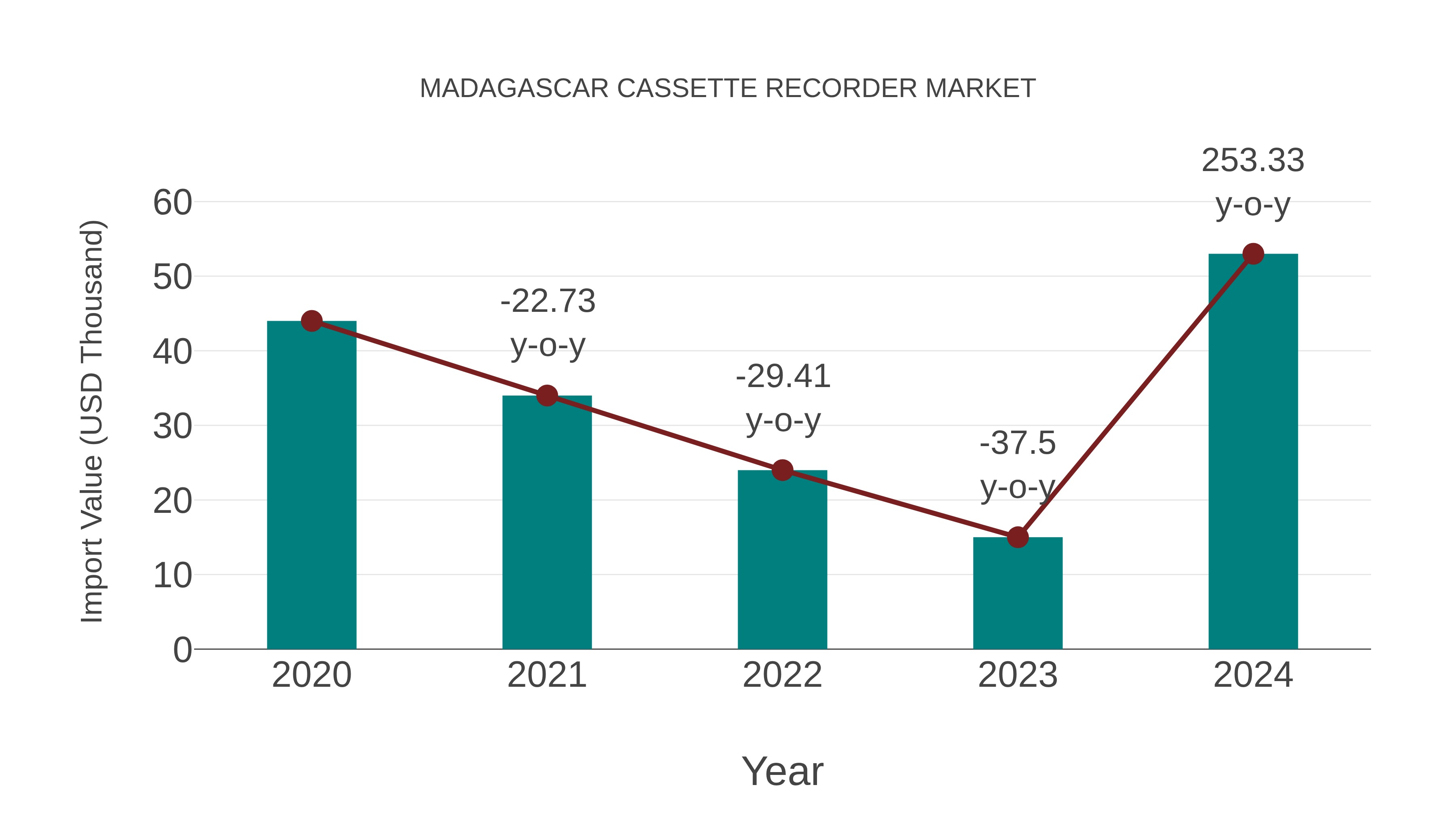  Madagascar Cassette Recorder Market: Import Trend Analysis