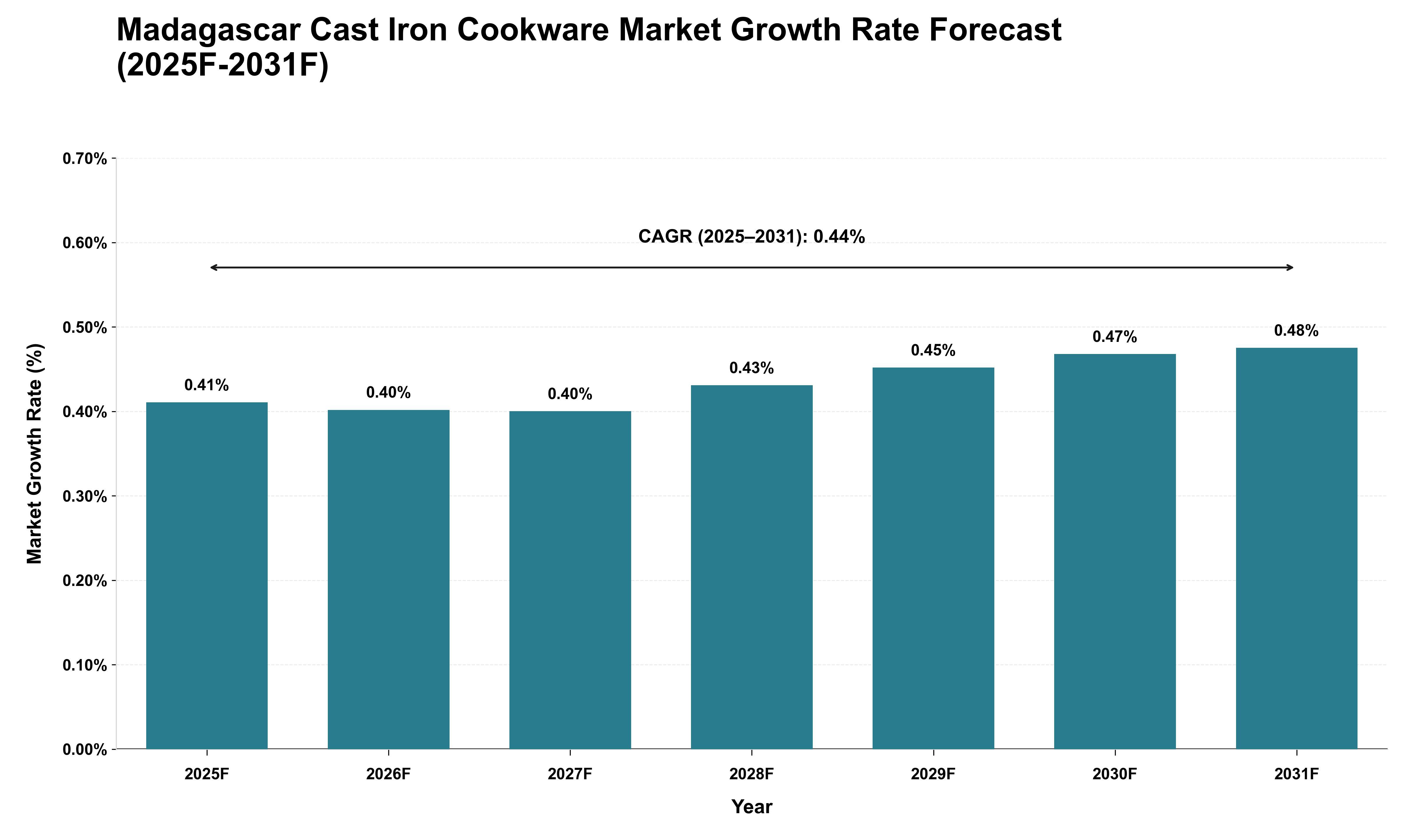 Madagascar Cast Iron Cookware Market Growth Rate Analysis (2025 - 2031)