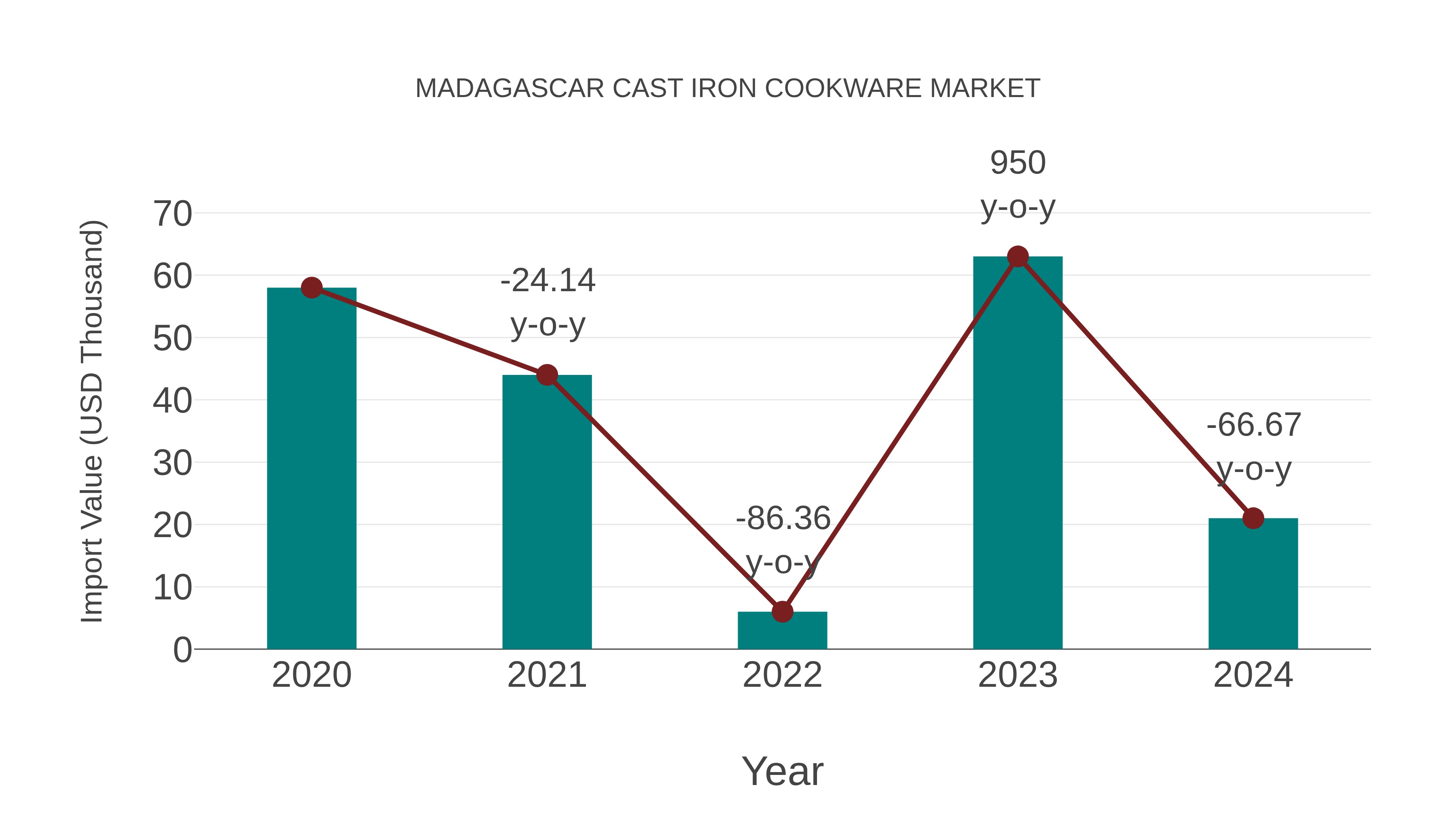  Madagascar Cast Iron Cookware Market: Import Trend Analysis