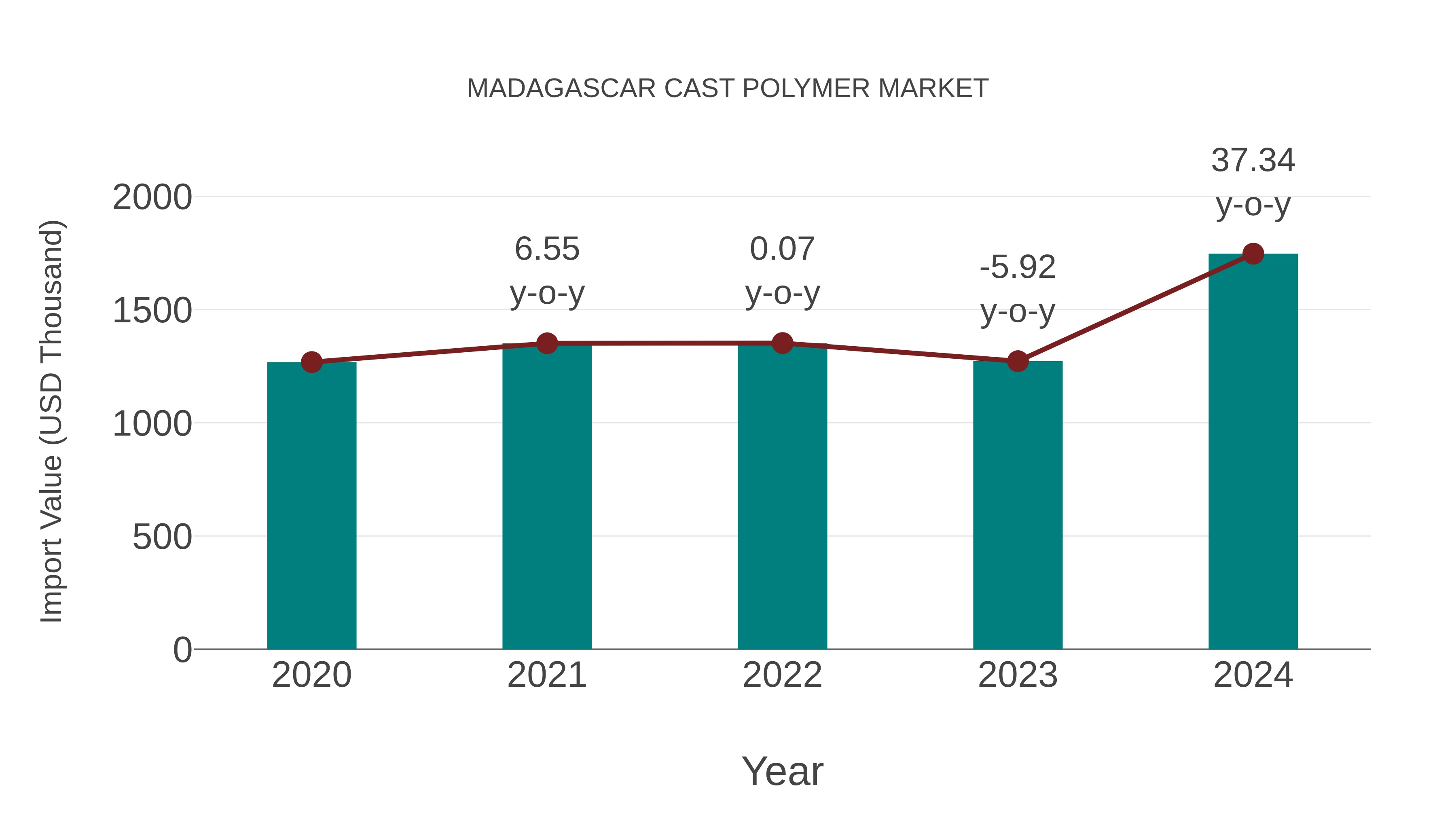 Madagascar Cast Polymer Market: Import Trend Analysis
