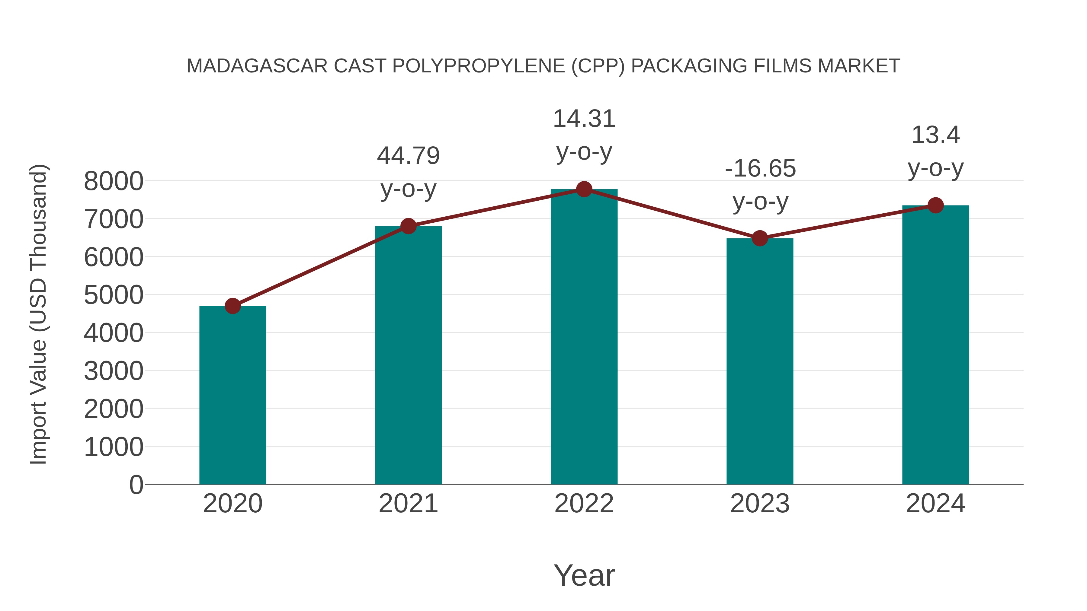  Madagascar Cast Polypropylene (Cpp) Packaging Films Market: Import Trend Analysis