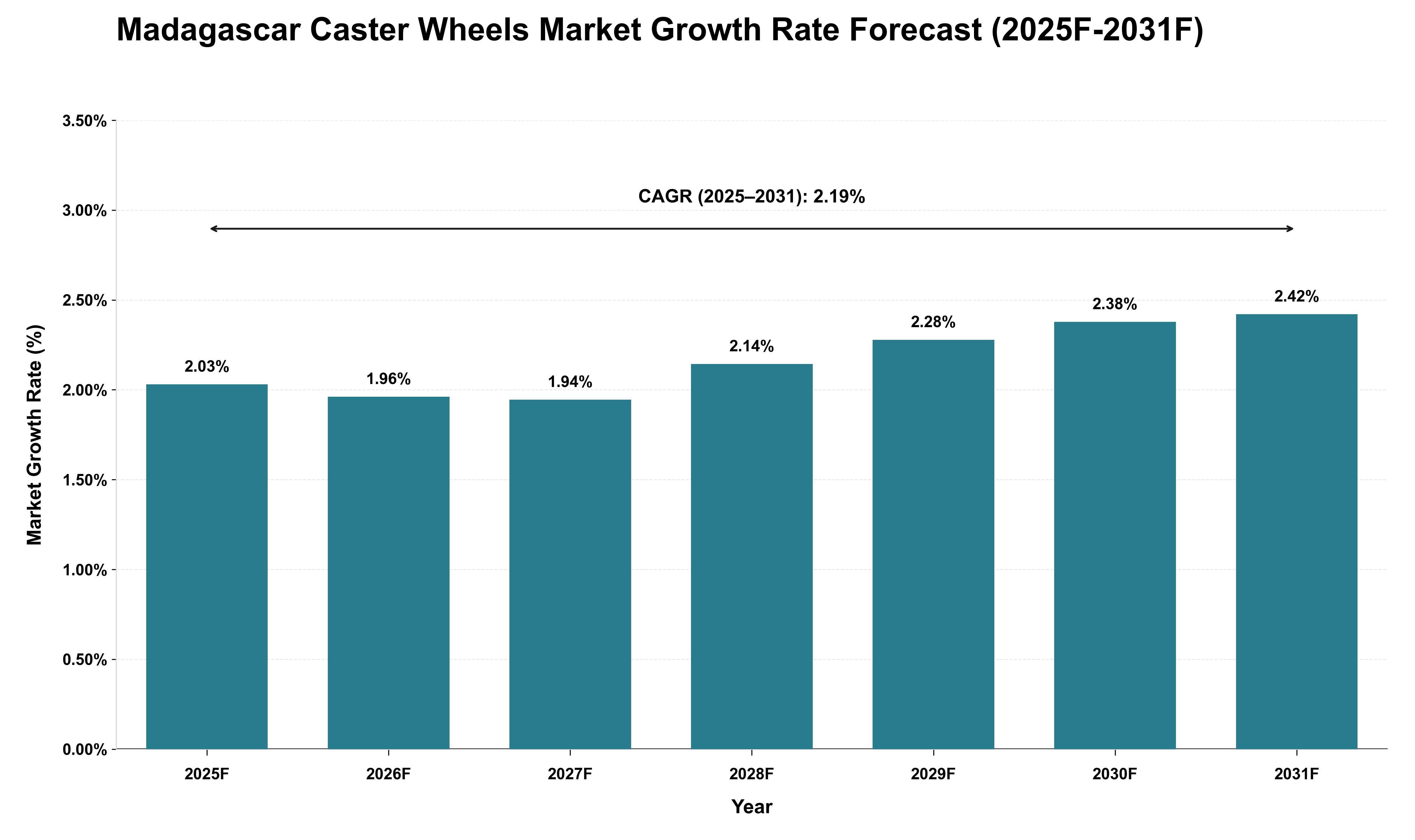 Madagascar Caster Wheels Market Growth Rate Analysis (2025 - 2031)