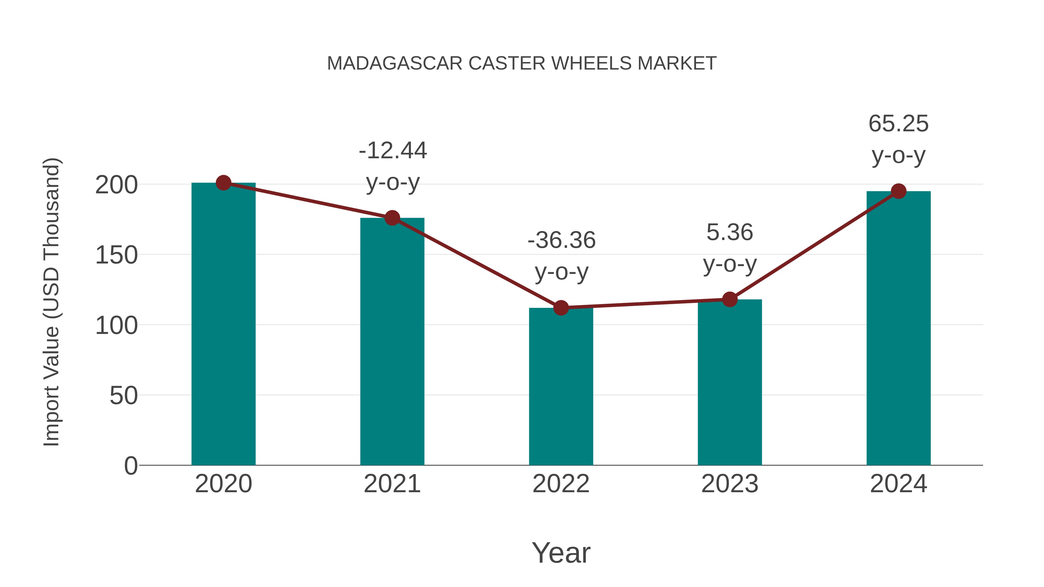  Madagascar Caster Wheels Market: Import Trend Analysis