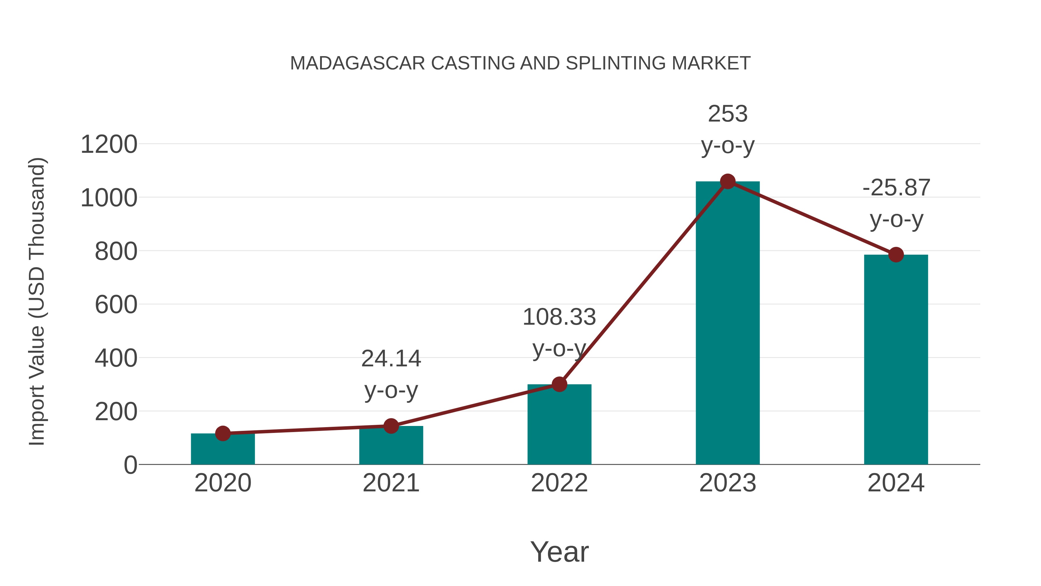  Madagascar Casting and Splinting Market: Import Trend Analysis
