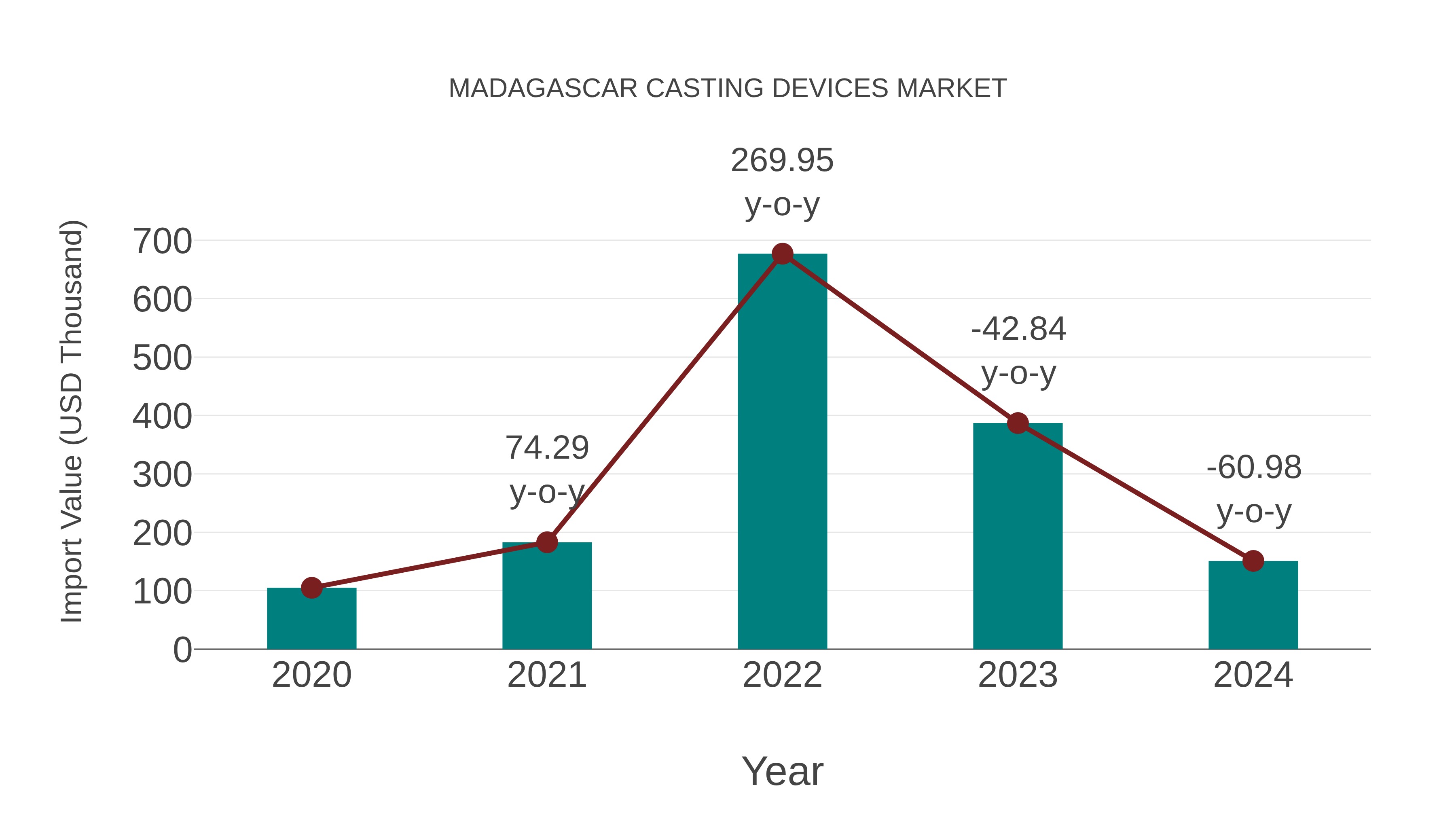  Madagascar Casting Devices Market: Import Trend Analysis