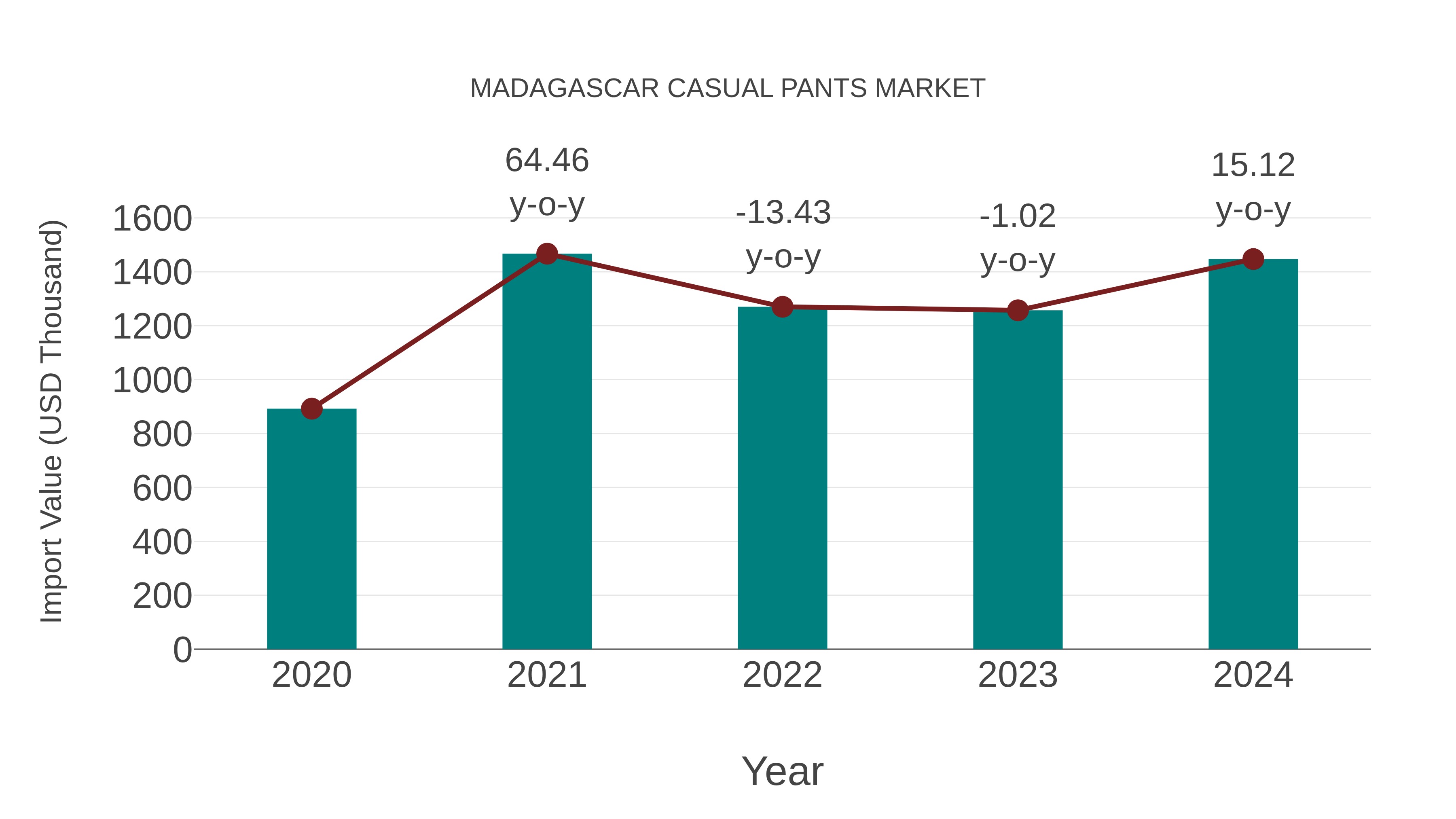  Madagascar Casual Pants Market: Import Trend Analysis