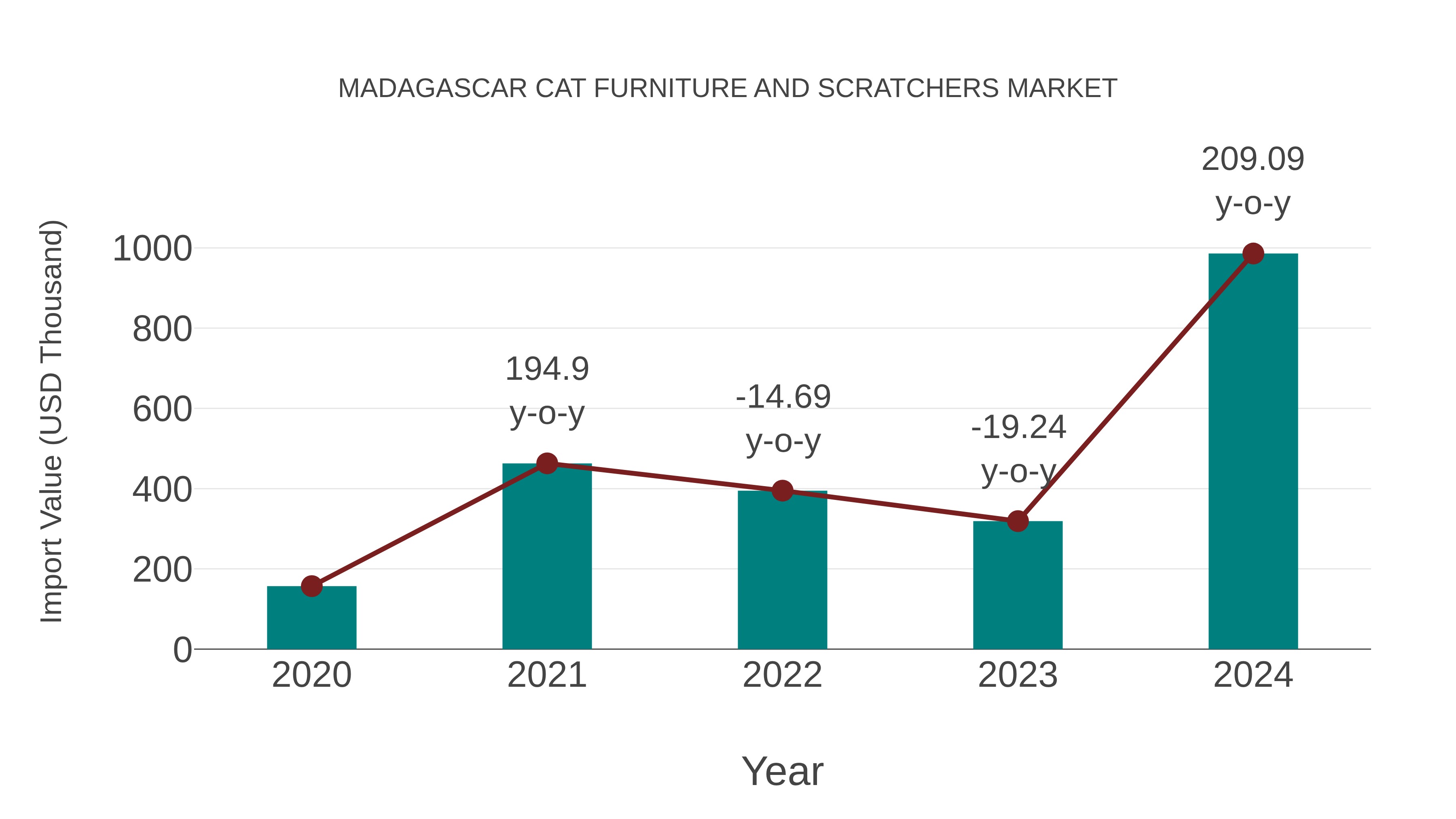  Madagascar Cat Furniture and Scratchers Market: Import Trend Analysis