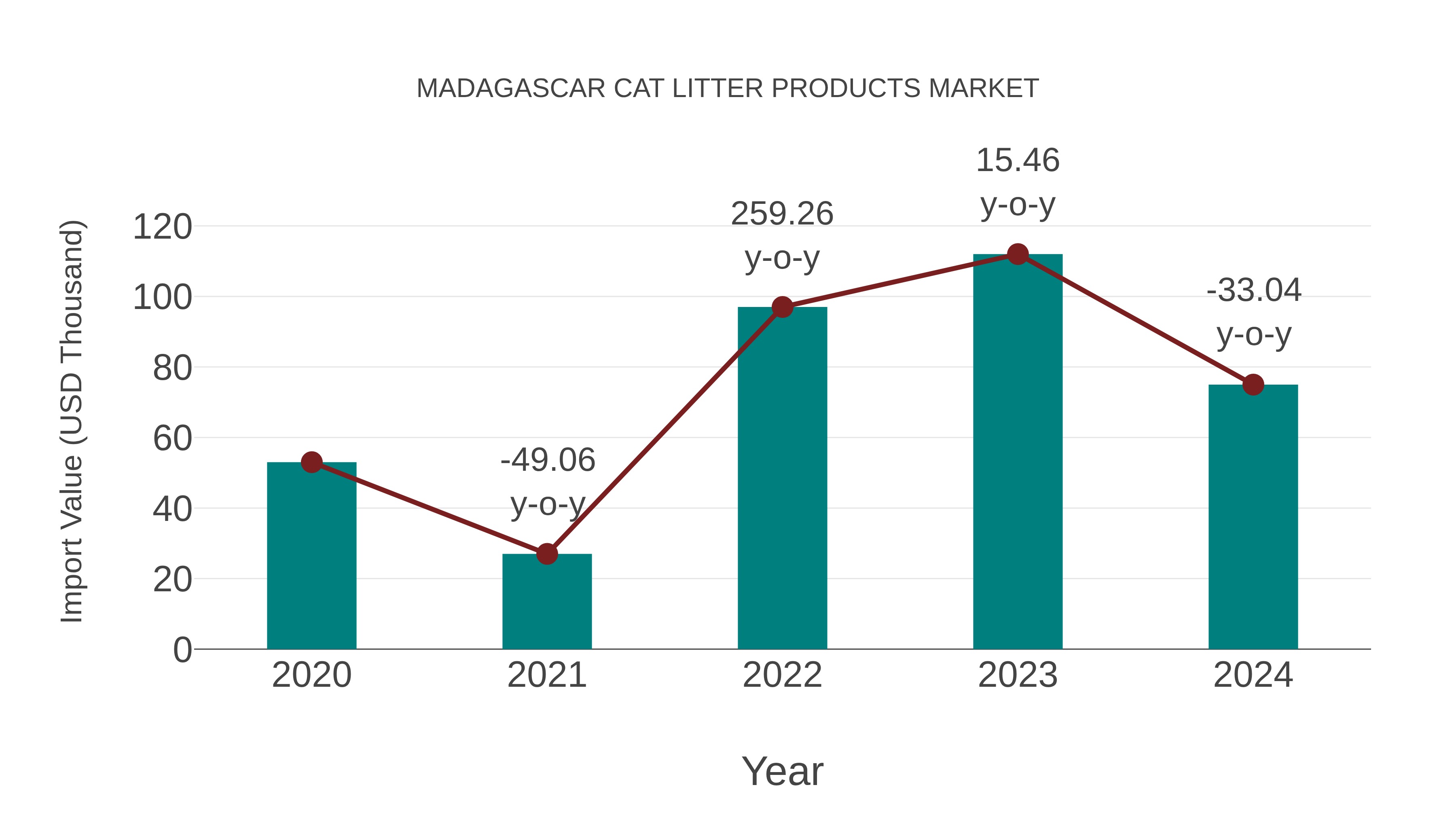  Madagascar Cat Litter Products Market: Import Trend Analysis