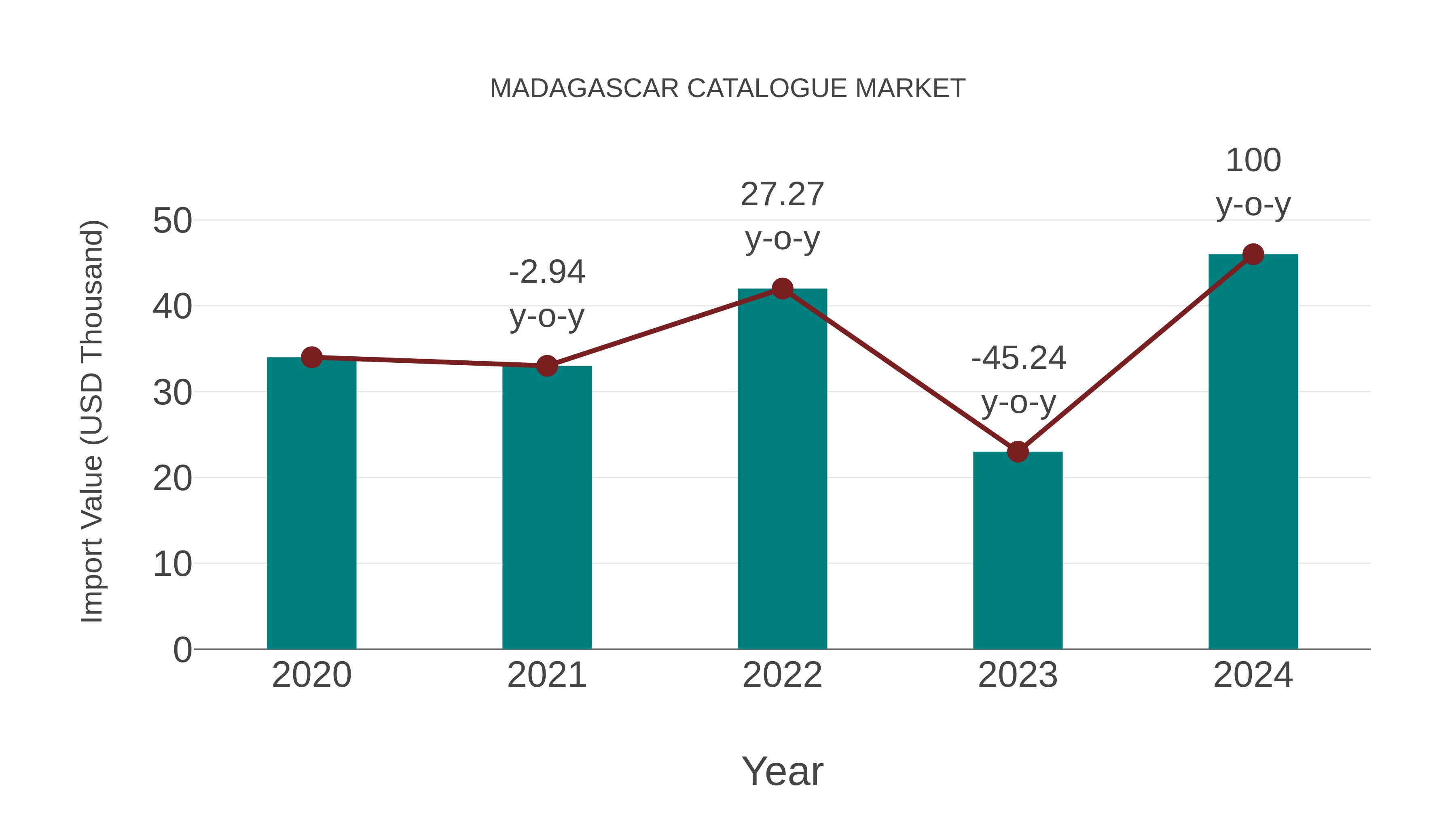  Madagascar Catalogue Market: Import Trend Analysis