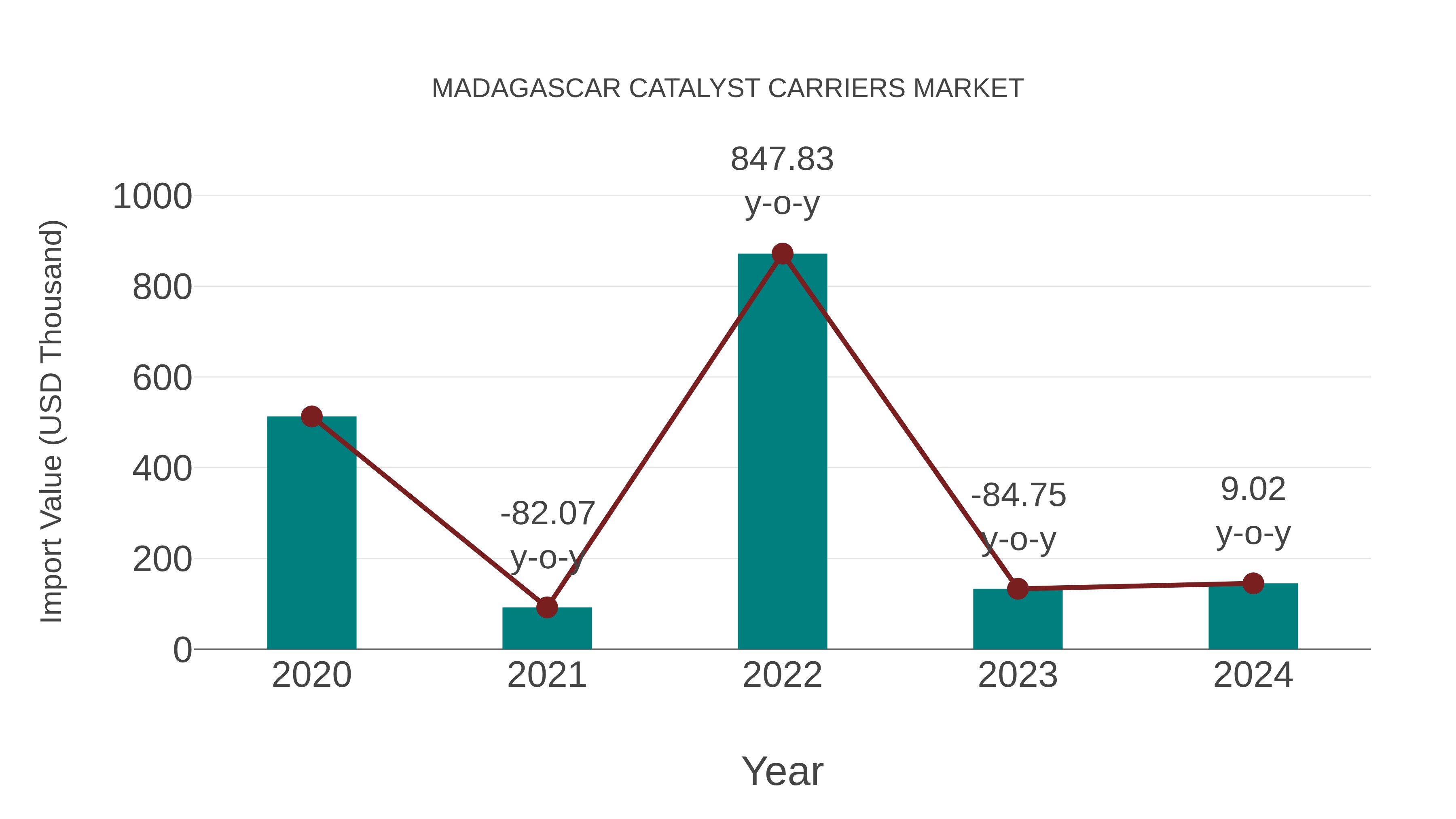  Madagascar Catalyst Carriers Market: Import Trend Analysis